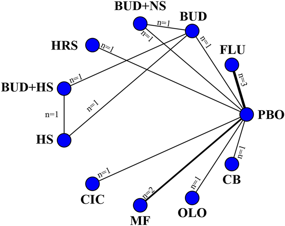 A network graph with nodes labeled BUD+NS, BUD, FLU, HRS, BUD+HS, HS, CIC, MF, OLO, CB, and PBO. Lines connect these nodes, with PBO central and having multiple connections. Each line is labeled with "n=1", except PBO to FLU (n=3) and PBO to MF (n=2). All nodes are blue.