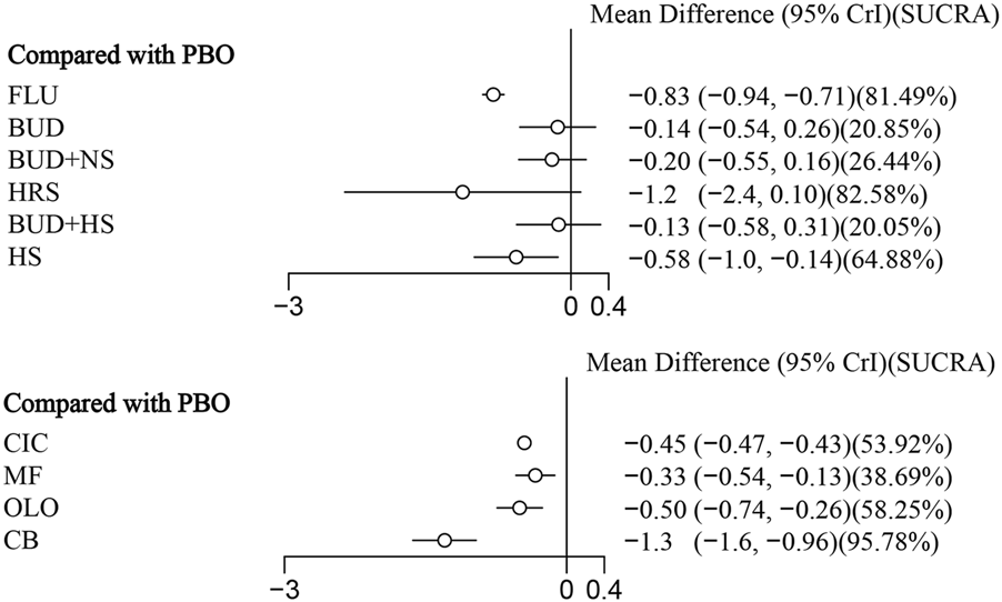 Forest plots show the mean differences of treatments compared with PBO. The top plot includes FLU, BUD, BUD+NS, HRS, BUD+HS, and HS, with values ranging from -1.2 to -0.13. The bottom plot includes CIC, MF, OLO, and CB, with values ranging from -1.3 to -0.33. Error bars represent 95% credible intervals, with SUCRA percentages listed alongside.