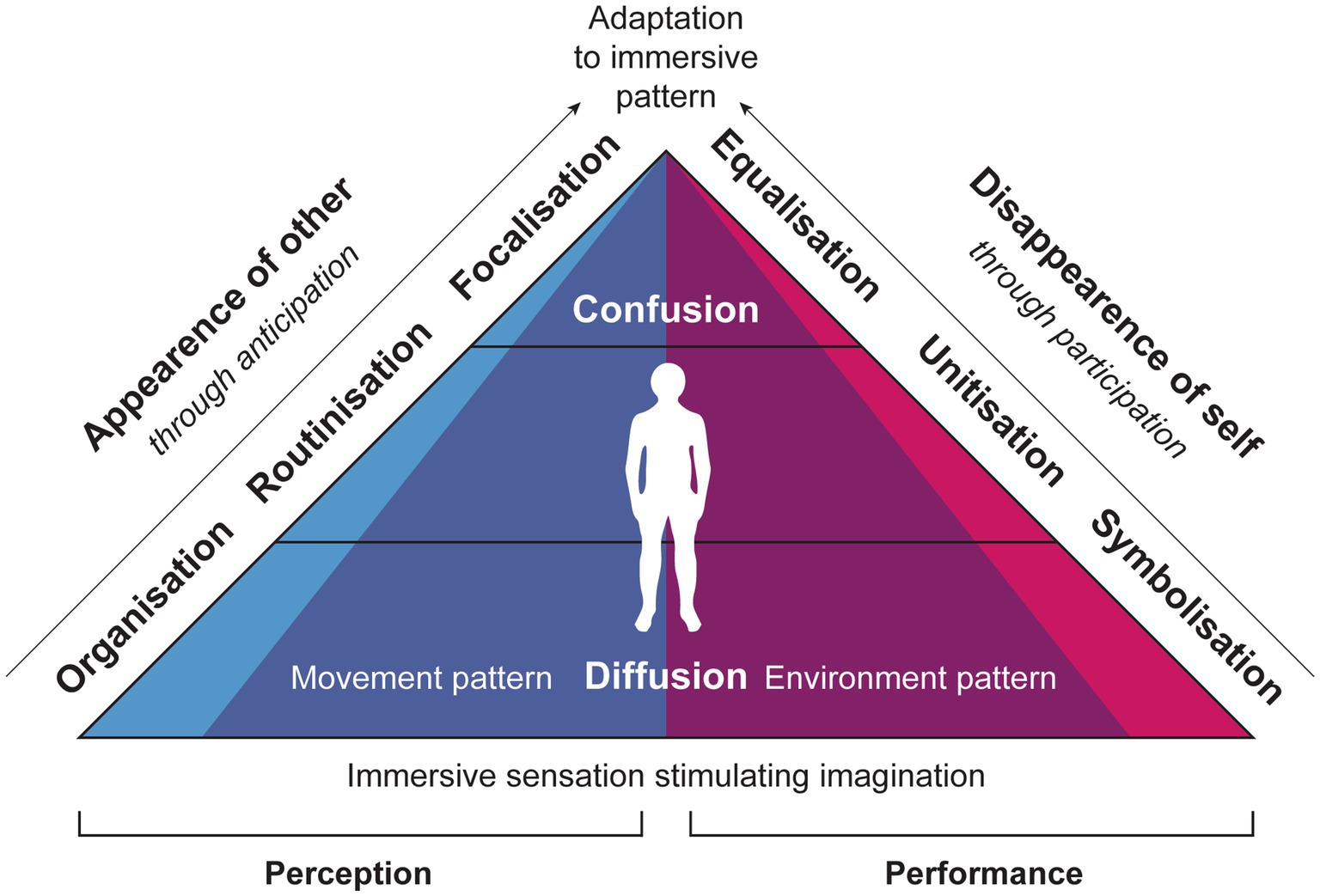 Diagram of a pyramid with two sections illustrating gradations of immersive perception related to movement patterns (blue side on the left) and immersive performance related to environment patterns (crimson side on the right). The vertical axis in the pyramid illustrates grades of immersive sensation stimulating imagination in both perception leading to “Appearance of other through anticipation” and performance leading to “Disappearance of self through participation.” The left side involves