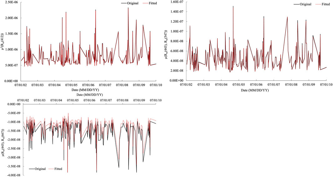 Three graphs showing time series data from 2002 to 2010. Each graph compares original data in black and fitted data in red. The top left graph depicts μ²(Rrs(412)), the top right shows μ(Rrs(443), Rrs(547)), and the bottom graph represents μ(Rrs(443), Rrs(667)). Dates are in MM/DD/YY format.