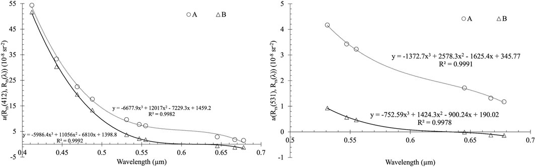 Two graphs show relationships between wavelength in micrometers and values of \( u(R_{rs}(\lambda), R_{rs}(\lambda)) \) in \( 10^{-8} \, \text{sr}^{-2} \). Left graph, wavelength from 0.4 to 0.7, displays two curves (â—‹A, â–³B) with equations and \( R^2 \) values of 0.9982 and 0.9992. Right graph, wavelength from 0.5 to 0.7, also has two curves (â—‹A, â–³B) with equations and \( R^2 \) values of 0.9991 and 0.9978.