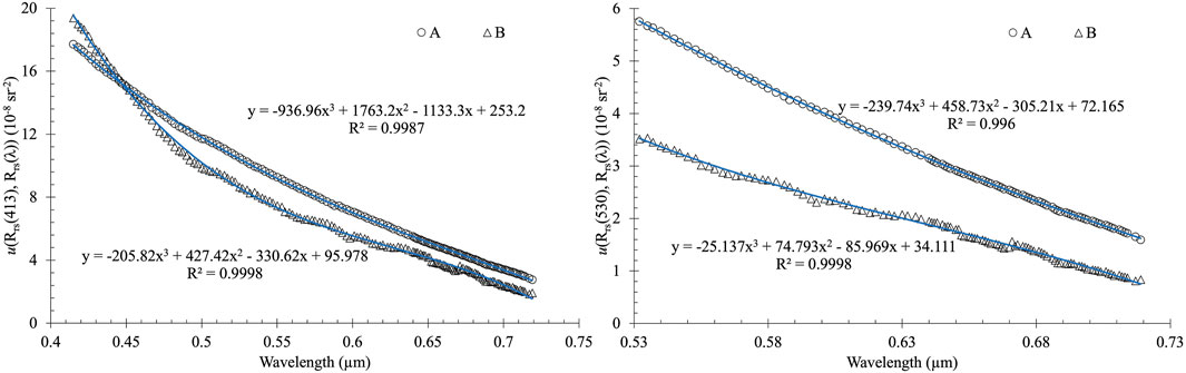 Two graphs display polynomial fits of data sets A and B plotted against wavelength in micrometers (µm). On the left graph, curves representing data sets A (circles) and B (triangles) show equations \( y = -936.96x^3 + 1763.2x^2 - 1133.3x + 253.2 \) and \( y = -205.82x^3 + 427.42x^2 - 330.62x + 95.978 \) with \( R^2 \) values of 0.9987 and 0.9998, respectively. On the right graph, similar trends are shown with equations \( y = -239.74x^3 + 458.73x^2 - 305.21x + 72.165 \) and \( y = -25.137x^3 + 74.793x^2 - 85.969x + 34.111 \) with \( R^2 \) values of 0.996 and 0.9998, respectively.