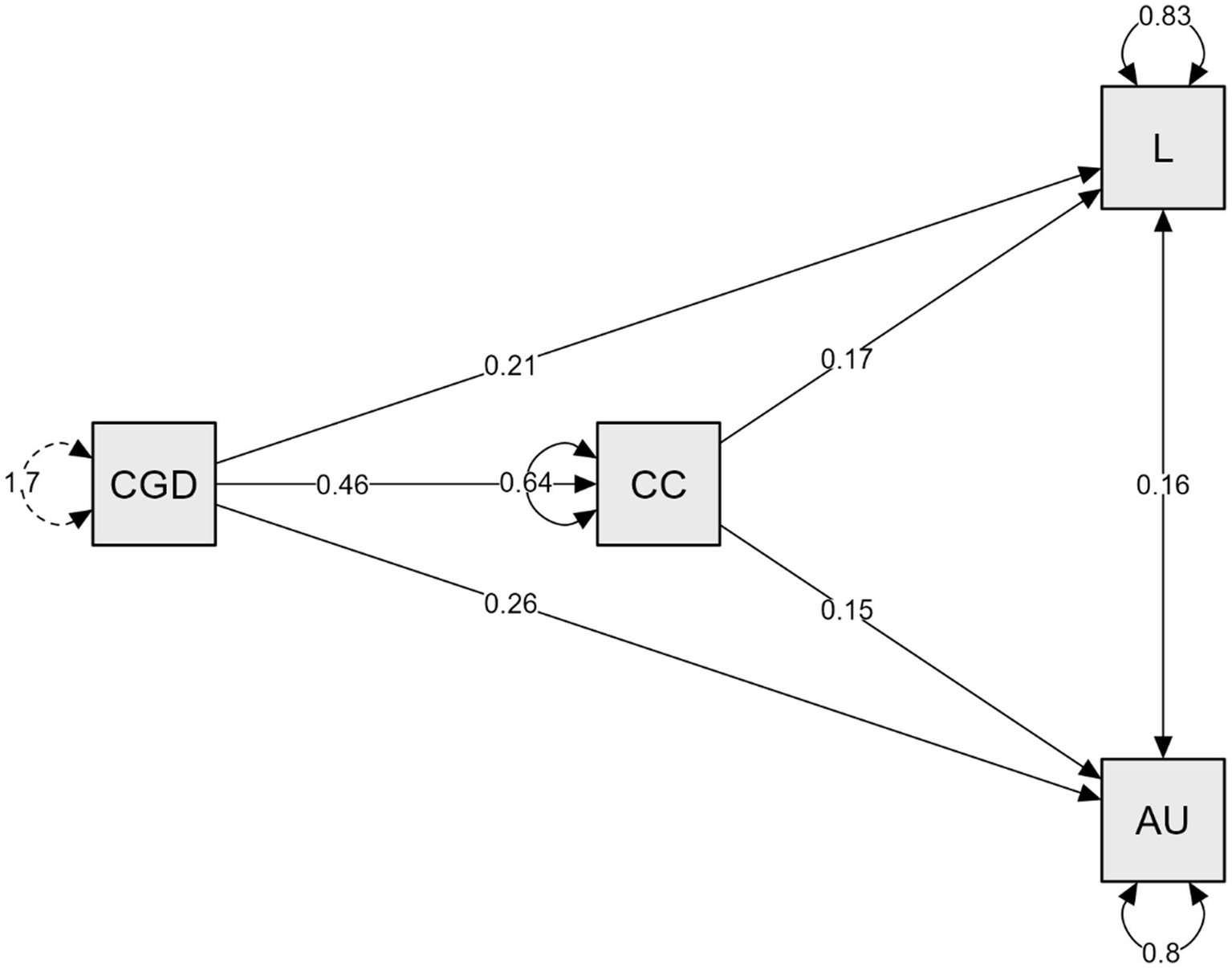 Diagram illustrating a network with boxes labeled CGD, CC, L, and AU. Arrows show connections between them with weights: CGD to CC (0.46), CGD to L (0.21), CGD to AU (0.26), CC to L (0.17), CC to AU (0.15). Feedback loops exist for CGD (0.17), CC (0.64), L (0.83), and AU (0.8).