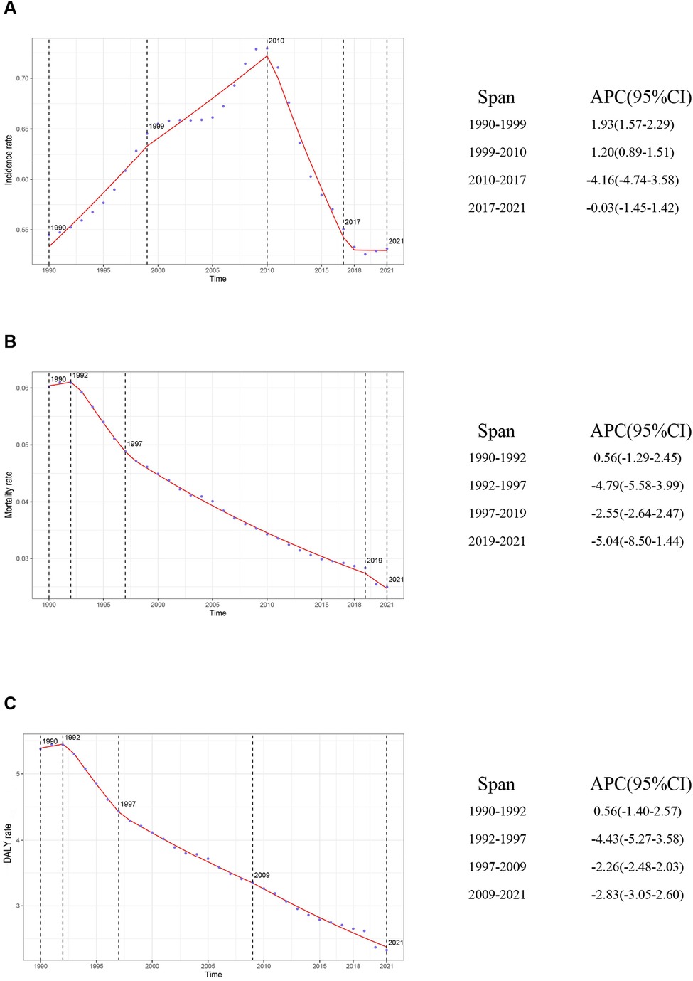 Three graphs depict trends from 1990 to 2021. Graph A shows incidence rates peaking in 2010, declining sharply by 2017, with APC values indicating changes over four periods. Graph B presents a steady decline in mortality rates, with specific decreases observed during four intervals. Graph C illustrates a gradual reduction in DALY rates, also outlined over four intervals with corresponding APC figures for each period.