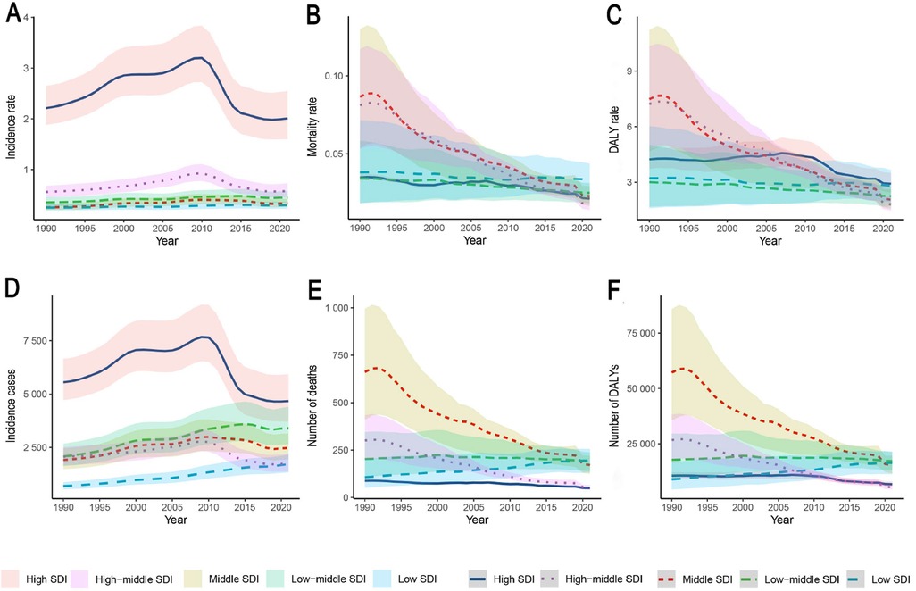 Line charts depicting incidence, mortality, and DALY rates and numbers from 1990 to 2021 across regions with different socio-demographic indices (SDI). Charts A and D show incidence rate and cases, B and E show mortality rate and deaths, C and F show DALY rate and numbers. Data are categorized into high, high-middle, middle, low-middle, and low SDI regions, represented by different colored lines and shaded areas. Trends typically show a decline over time in mortality and DALYs, with variations across SDI categories.
