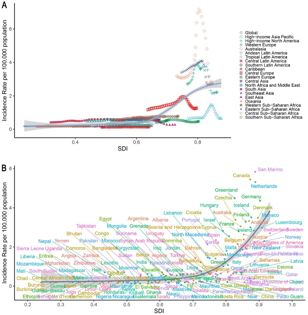 Graph A displays the incidence rate of IBD per 100,000 population against the Sociodemographic Index (SDI) for different regions, showing varied trends, with higher incidence in high-income regions. Graph B presents a similar comparison for individual countries, highlighting differences in IBD incidence rates relative to SDI. Both graphs illustrate that regions with higher SDI generally have higher IBD incidence rates.