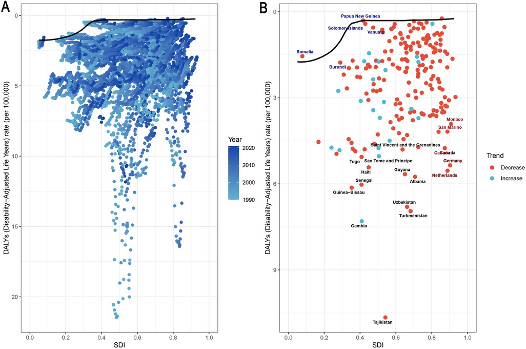 Two scatter plots showing Disability-Adjusted Life Years (DALYs) rate per 100,000 against the Socio-Demographic Index (SDI). Panel A displays points ranging from 1990 to 2021 in shades of blue, indicating a general decrease over time. Panel B, with red and blue dots, shows trends in DALYs rates for various countries, highlighting decreases or increases in rate. A black line represents overall trends in both plots.