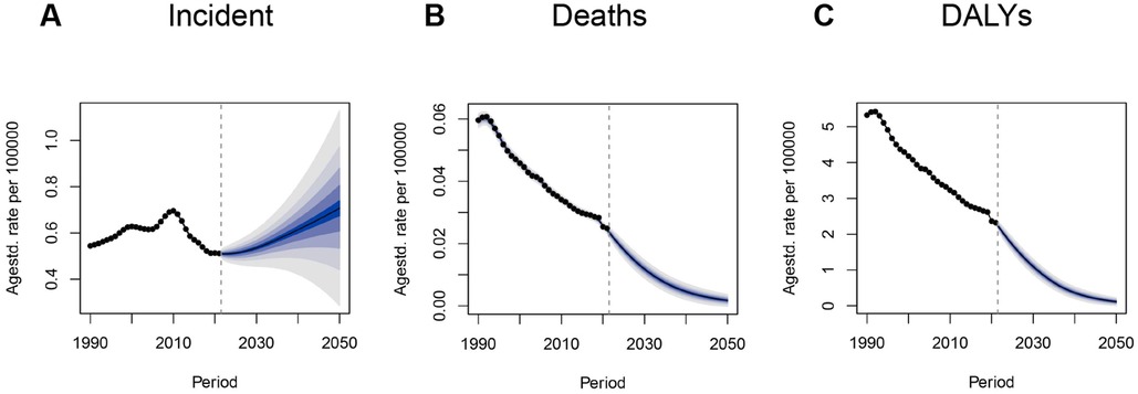 Three line graphs labeled A, B, and C show projected trends from 2021 to 2050, each with a dashed line around 2021. Graph A illustrates incident rates, showing a stable trend until 2021, then a projected increase. Graph B represents death rates, decreasing steadily with a further decline projected. Graph C shows DALYs, declining continuously with a projected further decrease. The shaded areas in each graph indicate prediction uncertainty.