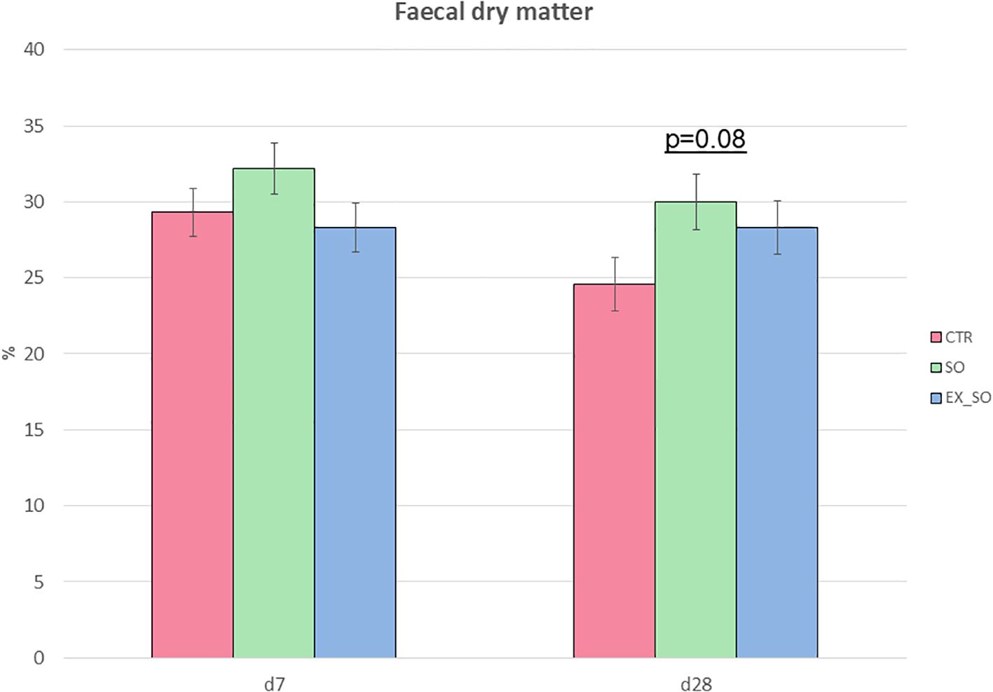 Bar graph showing fecal dry matter percentages on day seven and day twenty-eight for three treatments: CTR (red), SO (green), and EX_SO (blue). Day seven values are around 30%, while day twenty-eight shows a slight decrease for CTR and a notable p-value of 0.08 between SO and EX_SO bars. Error bars indicate variation.