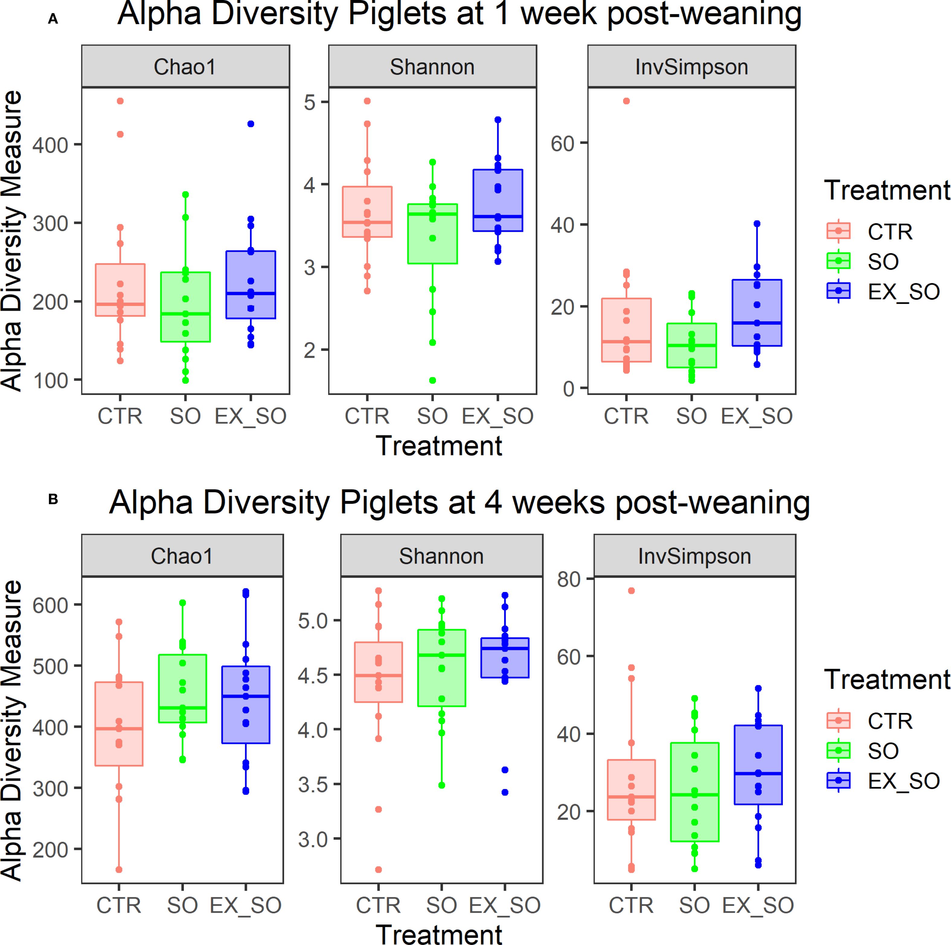 Box plots showing alpha diversity measures (Chao1, Shannon, InvSimpson) for piglets at 1 and 4 weeks post-weaning across three treatments: CTR (red), SO (green), and EX_SO (blue). Top row displays data from 1 week, while the bottom row presents data from 4 weeks. Each plot shows variation in diversity according to treatment, with measures increasing post-weaning.