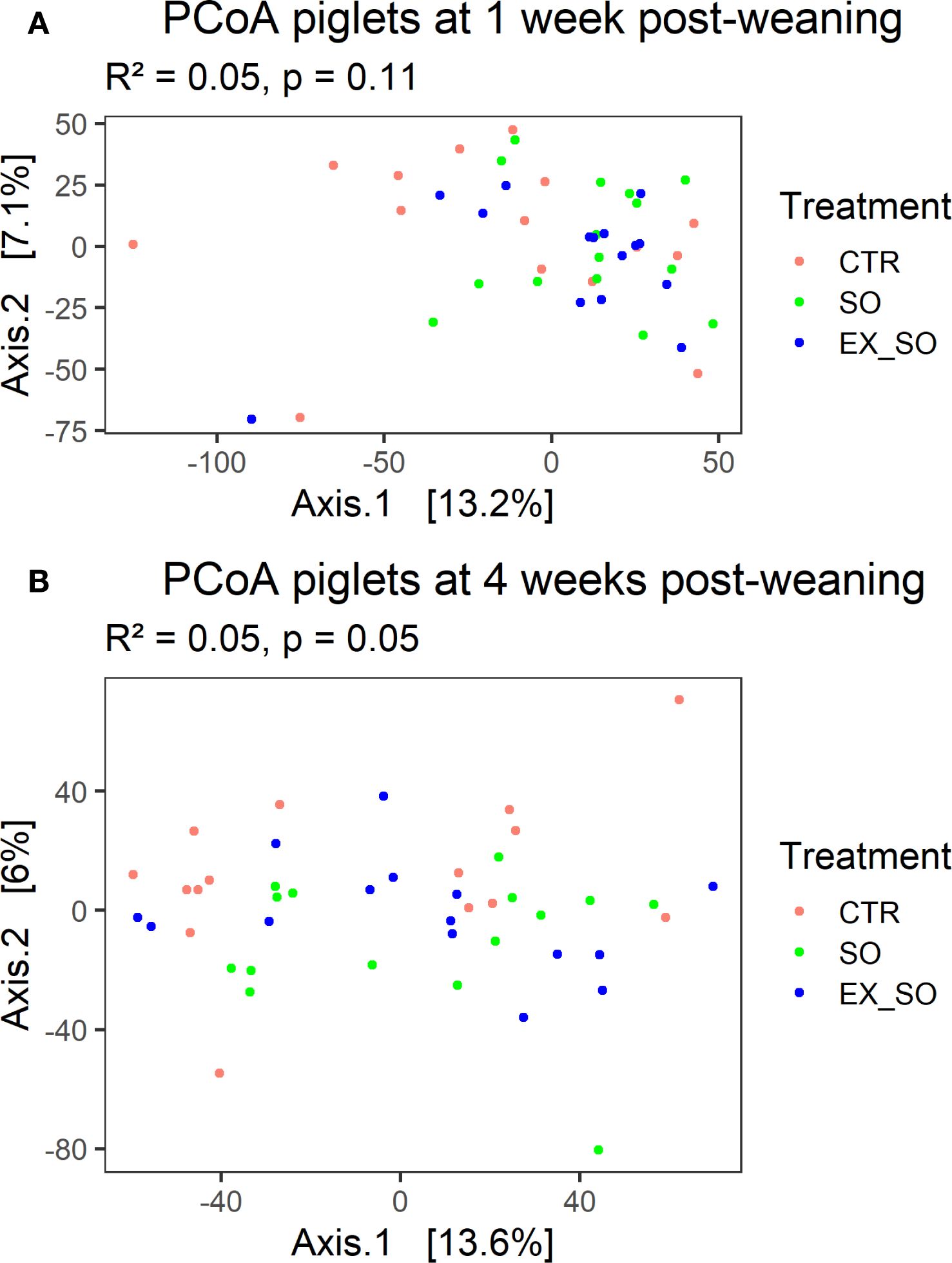 Scatter plots show Principal Coordinates Analysis (PCoA) of piglets at one and four weeks post-weaning. Plot A represents data at one week with R² = 0.05 and p = 0.11. Plot B shows data at four weeks with R² = 0.05 and p = 0.05. Points indicate treatments: CTR (red), SO (green), and EX_SO (blue). Axes are labeled with percentage variations: Axis.1 and Axis.2.