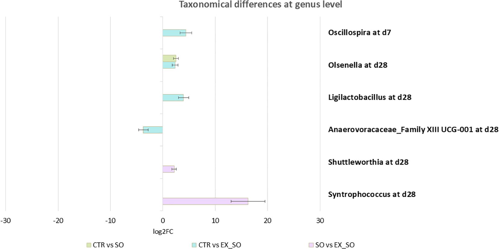 Bar chart titled “Taxonomical differences at genus level” showing changes in genus abundance. Genera listed include Oscillospira, Olsenella, Ligilactobacillus, Anaerovoracaceae, Shuttleworthia, and Syntrophococcus at various days (d7, d28). Three comparisons are indicated: CTR vs SO, CTR vs EX_SO, and SO vs EX_SO, with bars displaying log2 fold change values.