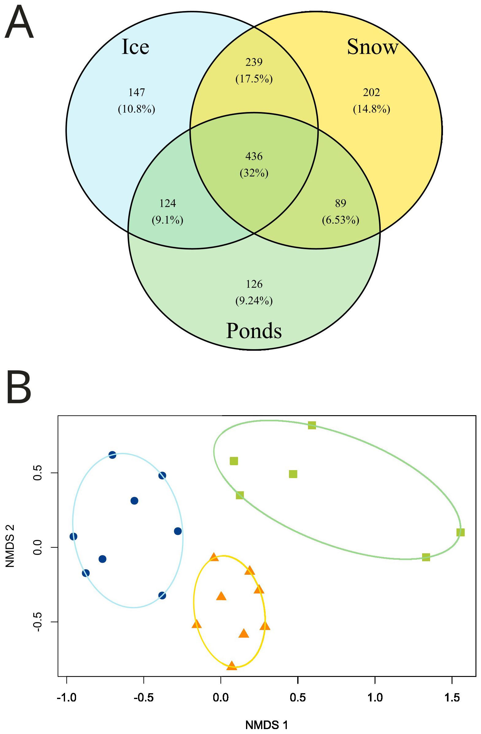 Diagram A is a Venn diagram showing overlaps among ice, snow, and ponds, with percentages indicating shared components. Diagram B is a scatter plot illustrating three distinct clusters, using blue circles, orange triangles, and green squares. Axes are labeled NMDS 1 and NMDS 2.