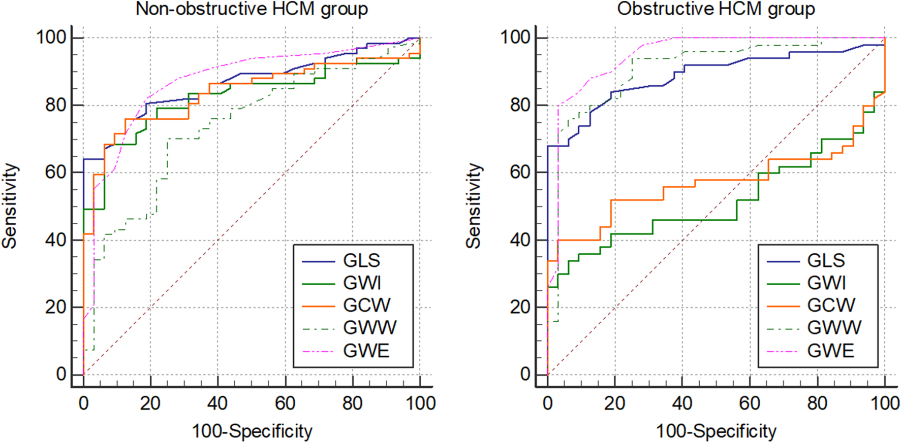 Receiver Operating Characteristic (ROC) curves comparing non-obstructive and obstructive hypertrophic cardiomyopathy (HCM) groups. Both graphs plot sensitivity against one hundred minus specificity. Curves represent variables: GLS (blue), GWI (green), GCW (orange), GWW (green dashed), and GWE (magenta dashed). The left graph shows the non-obstructive group, while the right graph shows the obstructive group.