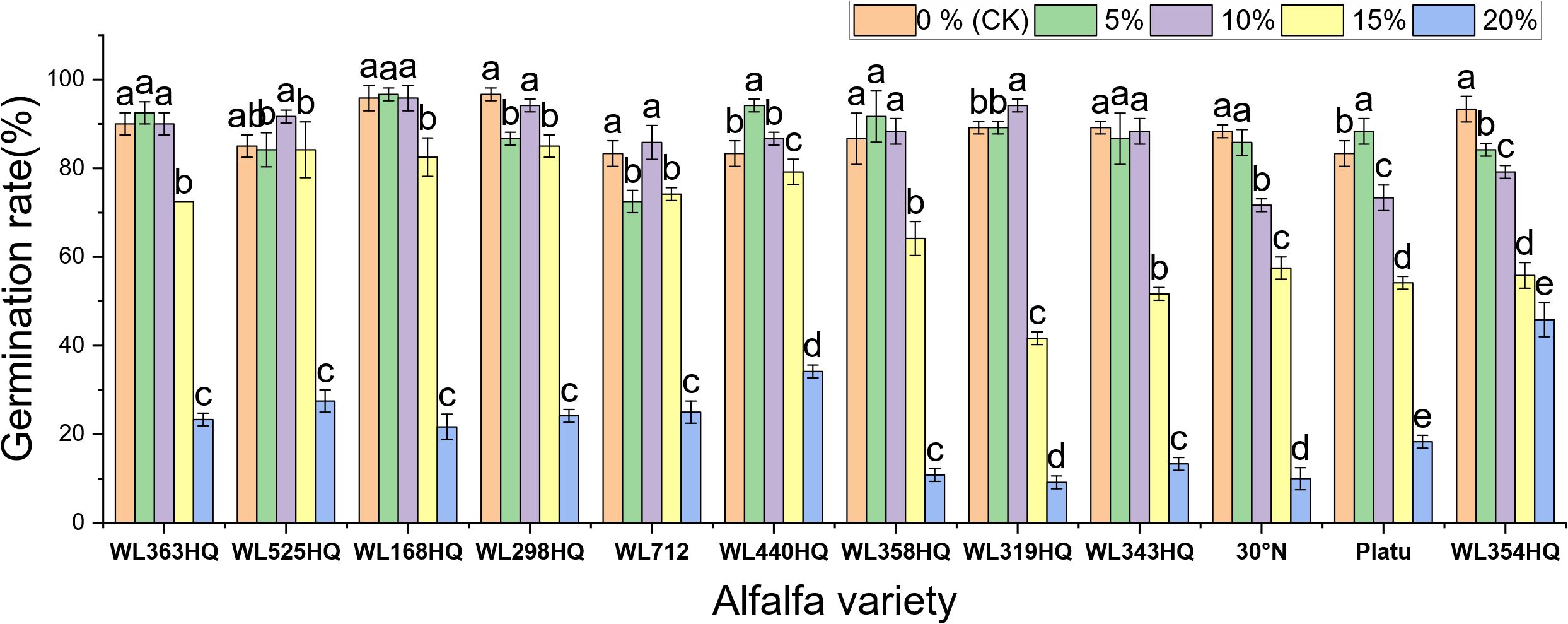 Bar chart comparing germination rates of different alfalfa varieties under various conditions: 0%, 5%, 10%, 15%, and 20%, each represented by different colors. Each variety shows differing levels of germination, with percentage rates marked on the y-axis. Error bars are present to indicate variability.