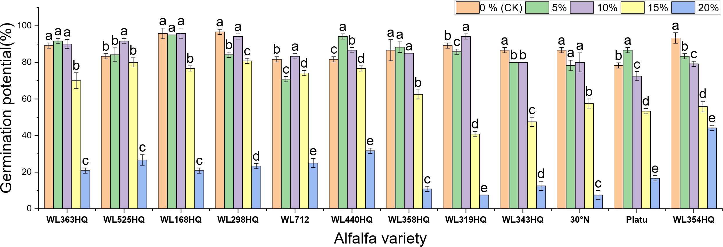 Bar chart comparing germination potential percentages for different alfalfa varieties under various concentrations: 0%, 5%, 10%, 15%, and 20%. Each bar group represents a variety, showing how germination potential decreases with increasing concentration. Error bars indicate variability.