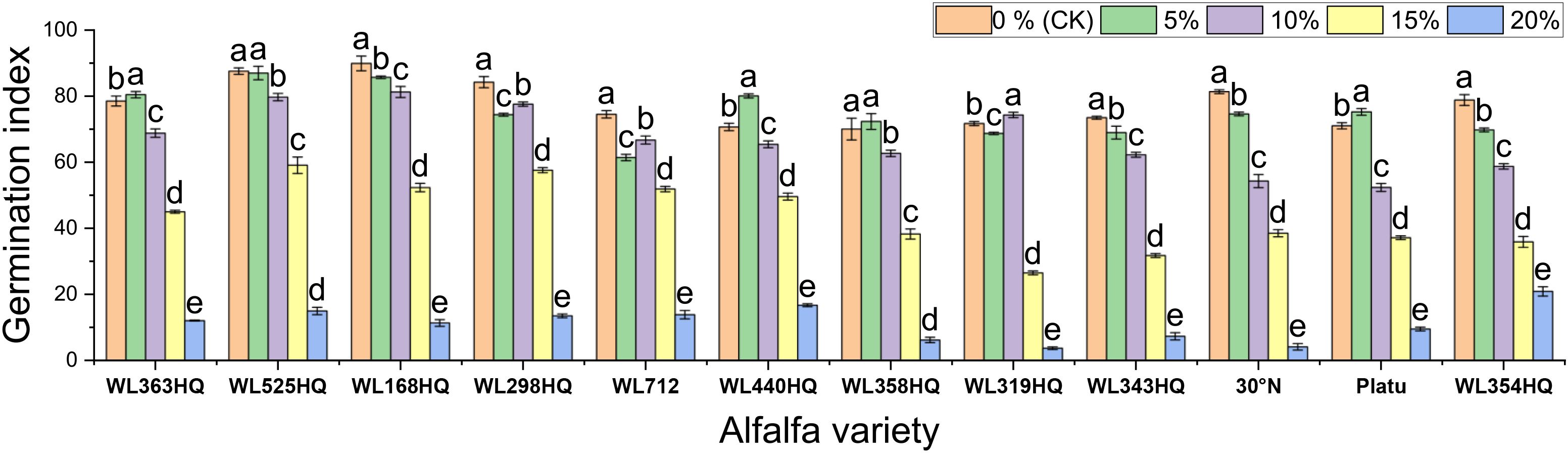 Bar chart showing the germination index of different alfalfa varieties under varying concentrations (0%, 5%, 10%, 15%, 20%). Bars are color-coded and labeled from highest to lowest. Each variety displays a decrease in the germination index with increasing concentration. Error bars indicate standard deviation.