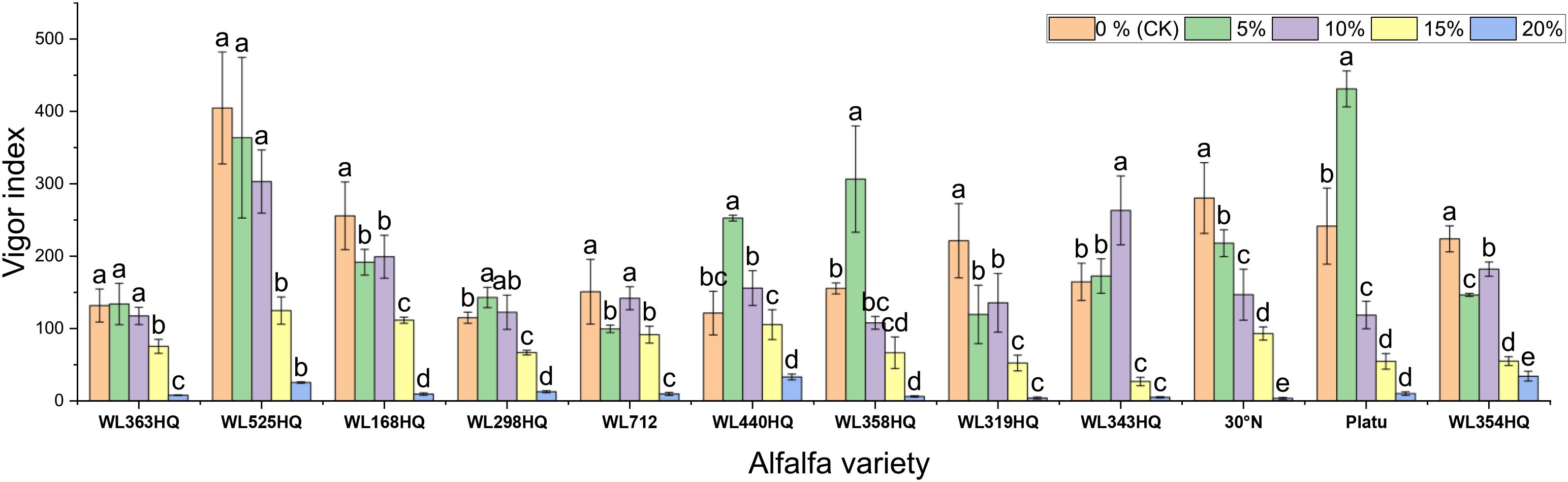 Bar chart comparing vigor index across different alfalfa varieties with varying concentrations (0% to 20%). Each variety displays multiple bars representing each concentration level, labeled with statistical significance letters.
