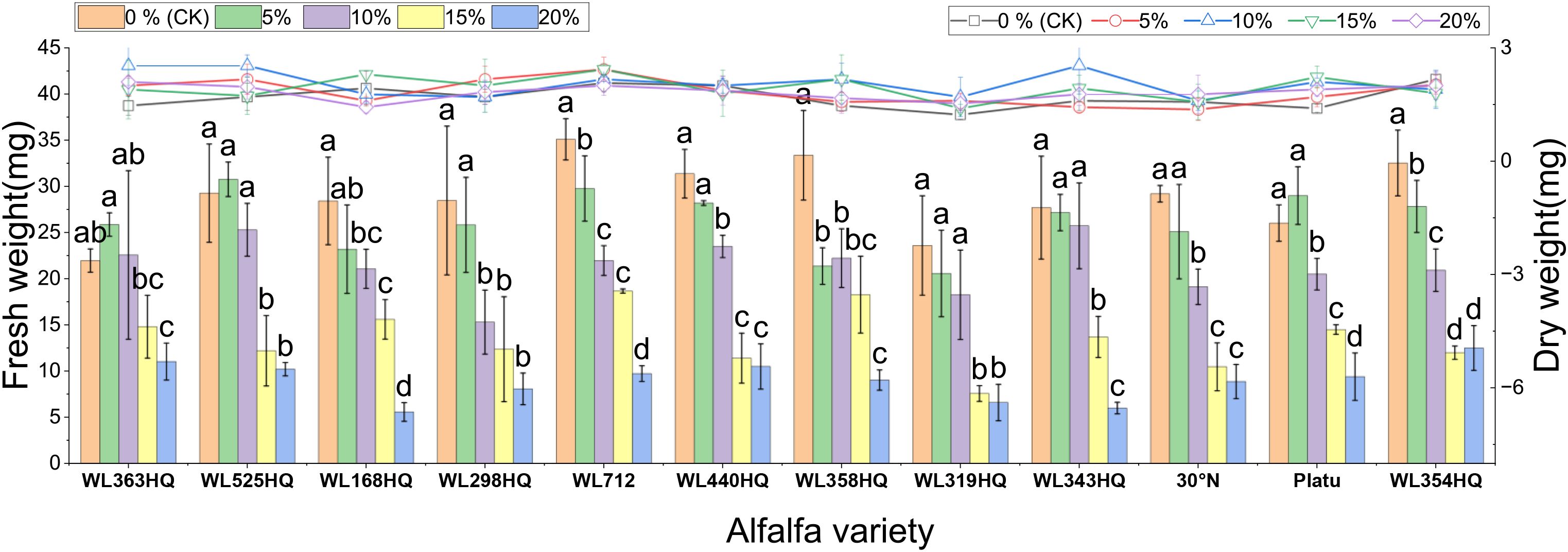 Bar and line graph comparing fresh and dry weights in different alfalfa varieties under varying NaCl concentrations. Fresh weights are shown as bars, while dry weights are represented by lines. Varieties include WL363HQ, WL525HQ, WL168HQ, and others. Colors indicate NaCl levels from zero percent to twenty percent. Letters above bars indicate statistical significance among treatments. Both fresh and dry weights generally decrease with higher NaCl concentrations. Error bars show variability within data.