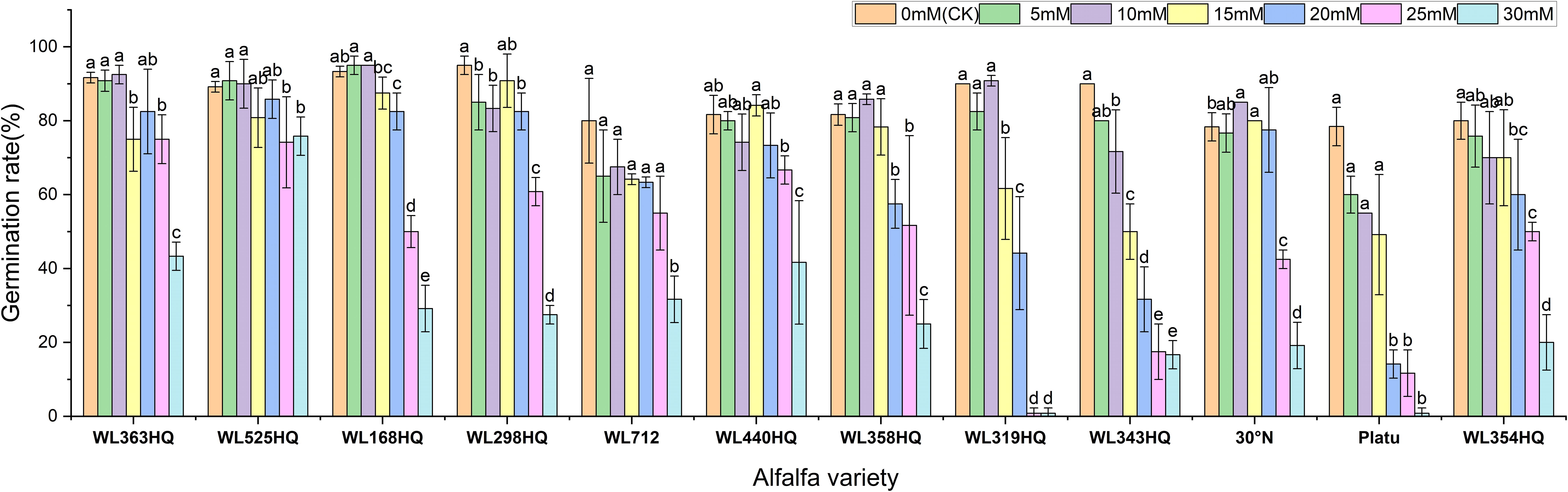 Bar chart showing germination rates of various alfalfa varieties under different treatment concentrations. The varieties listed are WL363HQ, WL525HQ, WL168HQ, WL298HQ, WL712, WL440HQ, WL358HQ, WL319HQ, WL343HQ, 30°N, Platu, and WL354HQ. Each variety is represented by bars of different colors indicating concentrations ranging from 0 millimolar to 30 millimolar. Error bars and statistical significance letters are included.