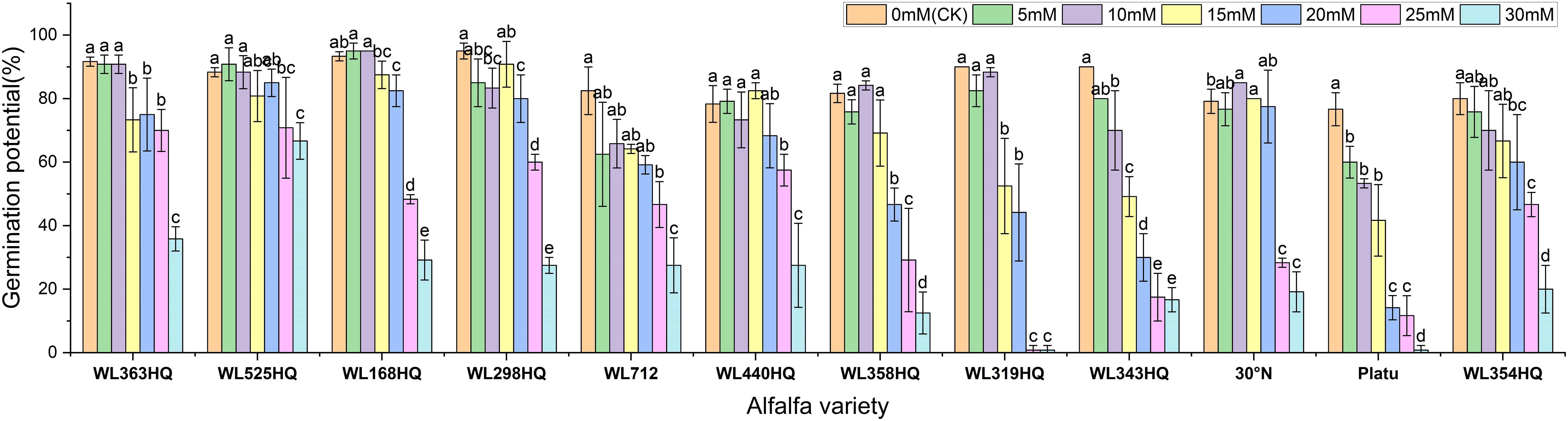 Bar chart comparing germination potential percentages across different alfalfa varieties under various concentration treatments ranging from zero to thirty millimolar. Error bars are included, and significance letters are noted above each bar.