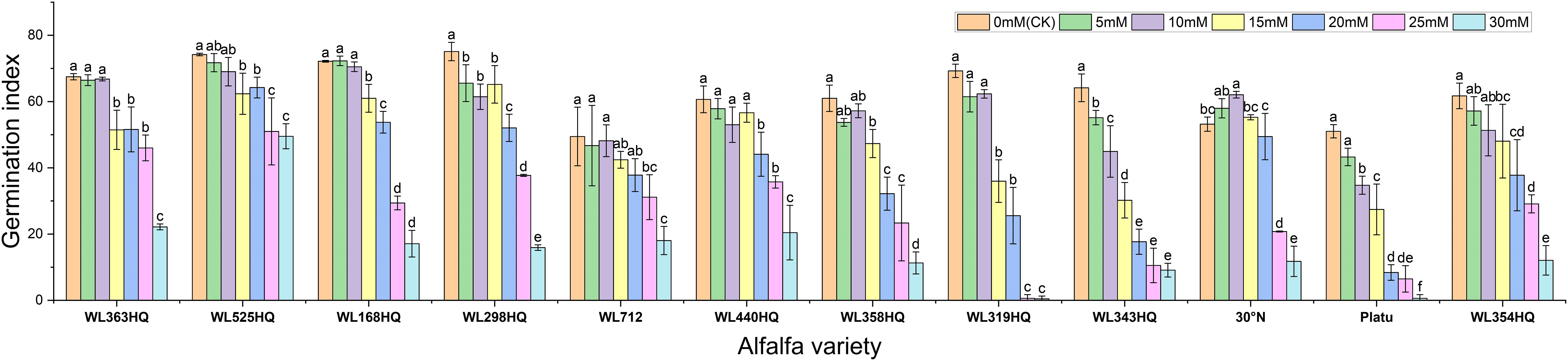 Bar chart showing the germination index of various alfalfa varieties under different molarity conditions, ranging from zero to thirty millimolars. Each bar represents a different condition, color-coded from orange to pink. Error bars depict variability, with index values and significance levels labeled above. Varieties include WL363HQ, WL525HQ, WL168HQ, WL298HQ, WL712, WL440HQ, WL358HQ, WL319HQ, WL343HQ, 30°N, Platu, and WL354HQ. The y-axis is labeled “Germination index,” and the x-axis is labeled “Alfalfa variety.” Legends show color-molarity correspondence.