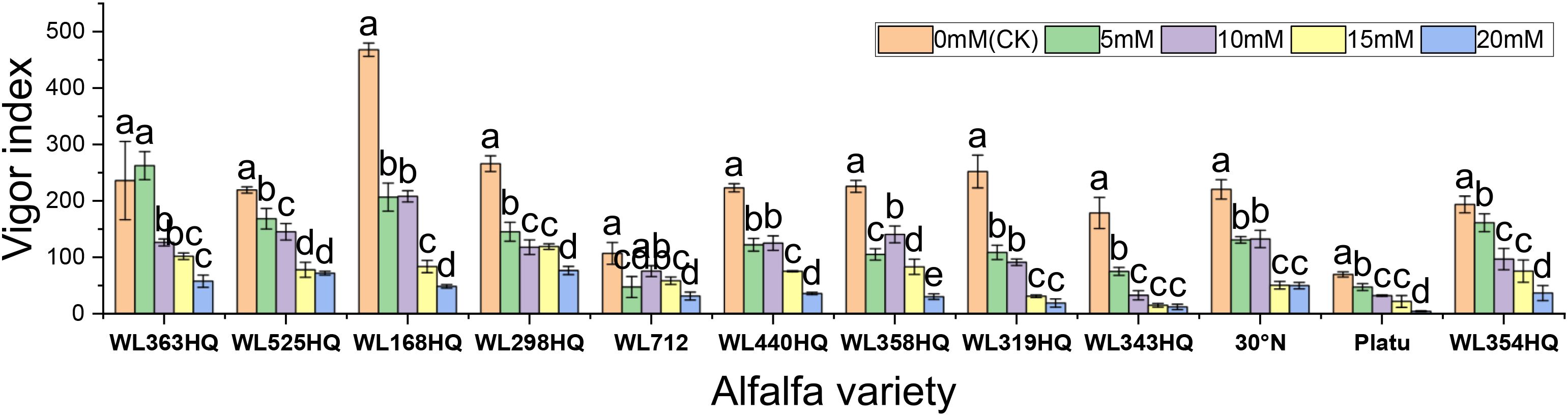 Bar chart showing the vigor index of various alfalfa varieties (WL363HQ, WL525HQ, WL168HQ, etc.) under different concentrations (0 millimolar to 20 millimolar) of a substance. Each bar represents a concentration level, color-coded: orange for 0 millimolar, green for 5 millimolar, purple for 10 millimolar, yellow for 15 millimolar, and blue for 20 millimolar. Error bars indicate variability, and labels above bars indicate statistical significance levels.