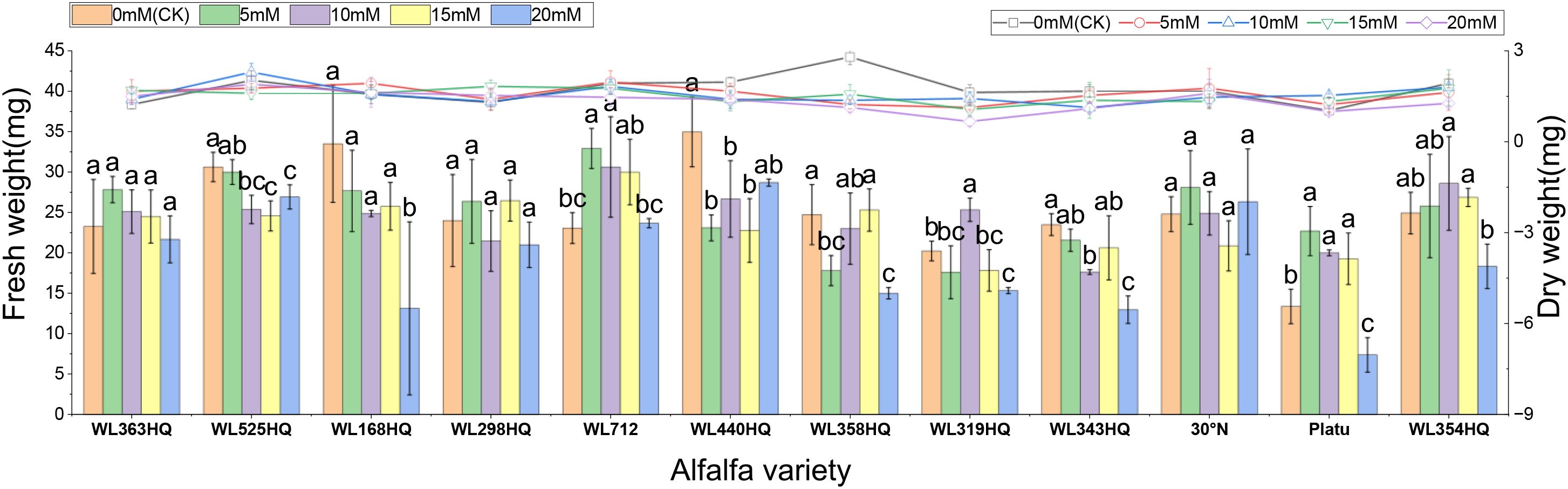 Bar graph comparing fresh and dry weights of different alfalfa varieties under various molarity treatments: zero, five, ten, fifteen, and twenty millimolars. Fresh and dry weights are displayed for each variety, with letters indicating statistical significance among treatments. The graph includes color coding for each molarity level and error bars.