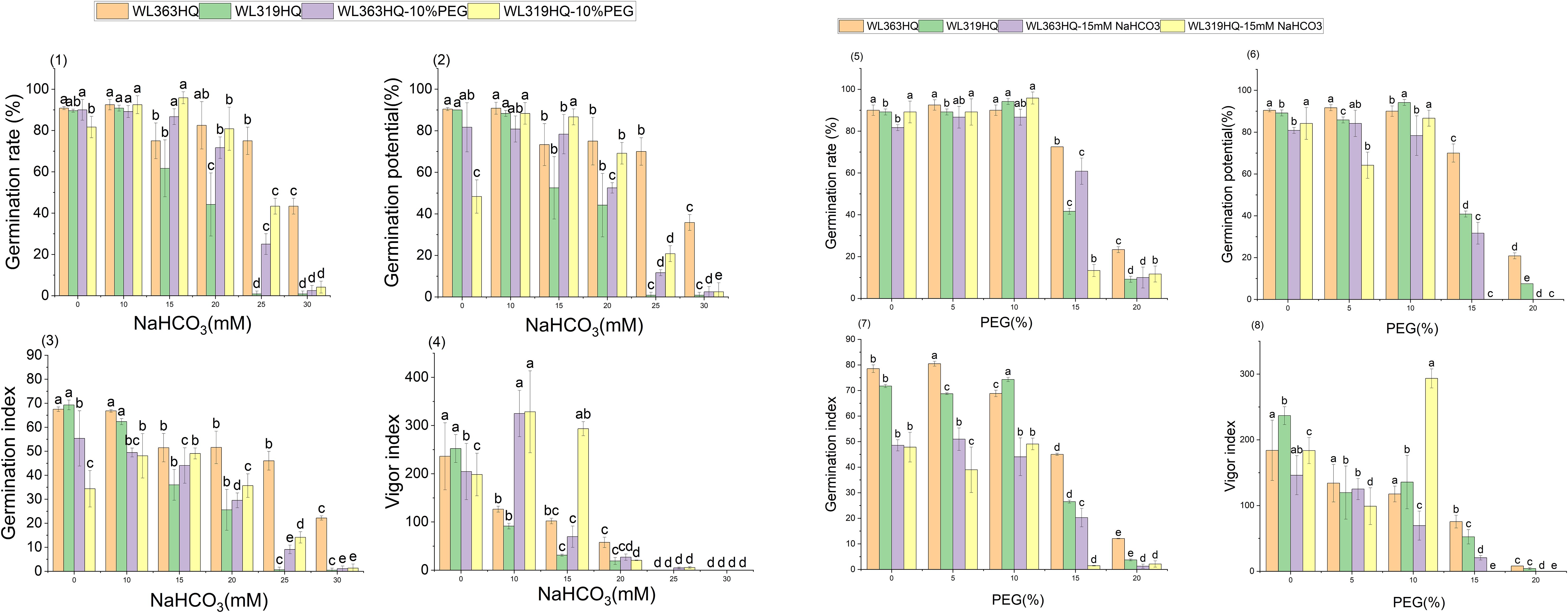 Bar charts comparing four metrics related to plant germination: germination rate, germination potential, germination index, and vigor index. Charts (1), (2), (3), and (4) depict these metrics under varying concentrations of NaHCO₃ or PEG. Different treatments are represented by colors, including WL363HQ and WL319HQ, with and without PEG or NaHCO₃. Each bar is labeled with letters indicating statistical significance.