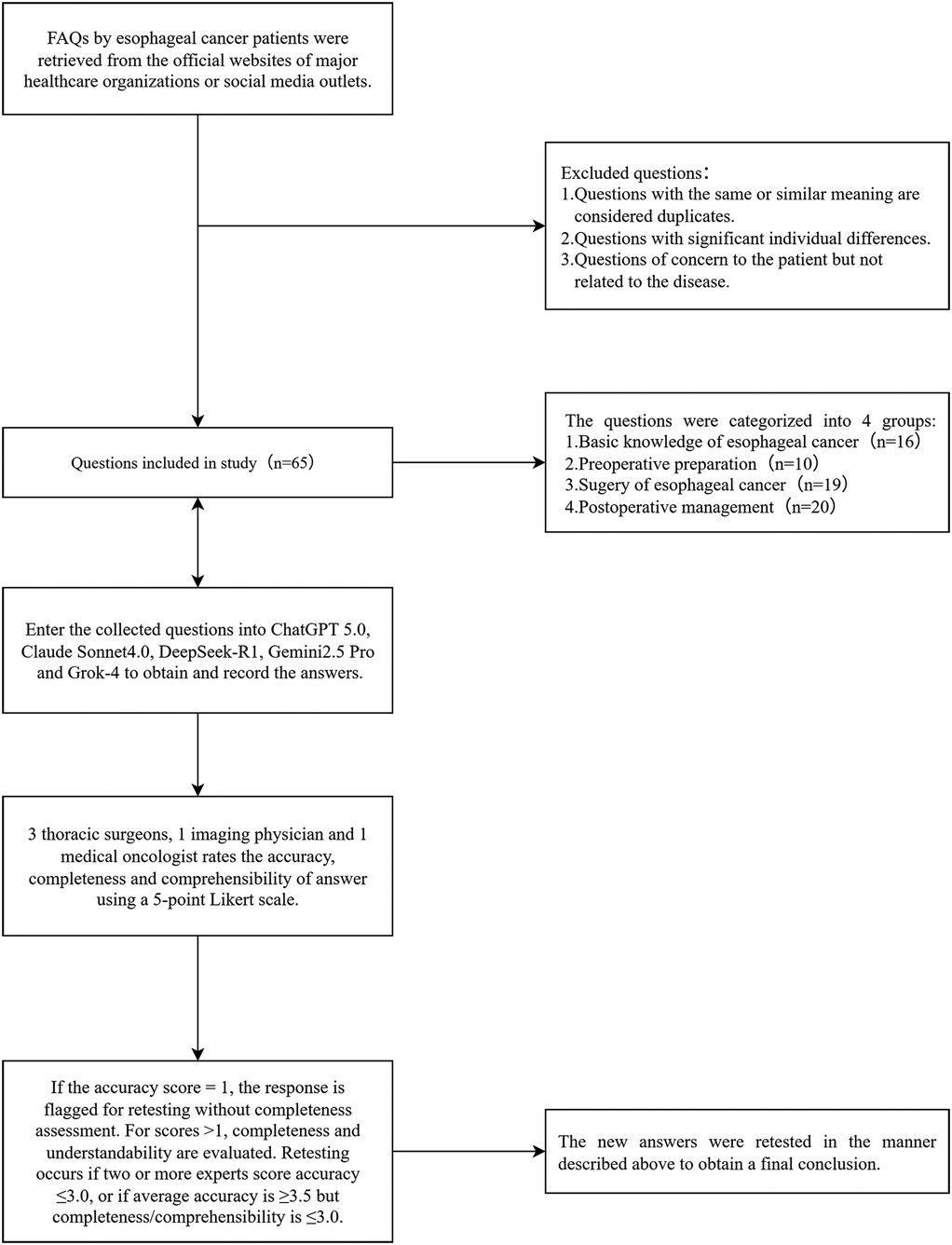 A flowchart outlines a study on esophageal cancer FAQs. It begins with collecting questions from official sources, excluding duplicates and unrelated questions. Sixty-five questions are included, categorized into four groups: basic knowledge, preoperative preparation, surgery, and postoperative management. These questions are processed by various AI models. Expert reviewers assess the accuracy and comprehensibility on a 5-point scale. Responses scoring low in accuracy are flagged for retesting. Retesting occurs if accuracy or comprehensibility does not meet specific thresholds. New answers undergo the same review process for the final conclusion.