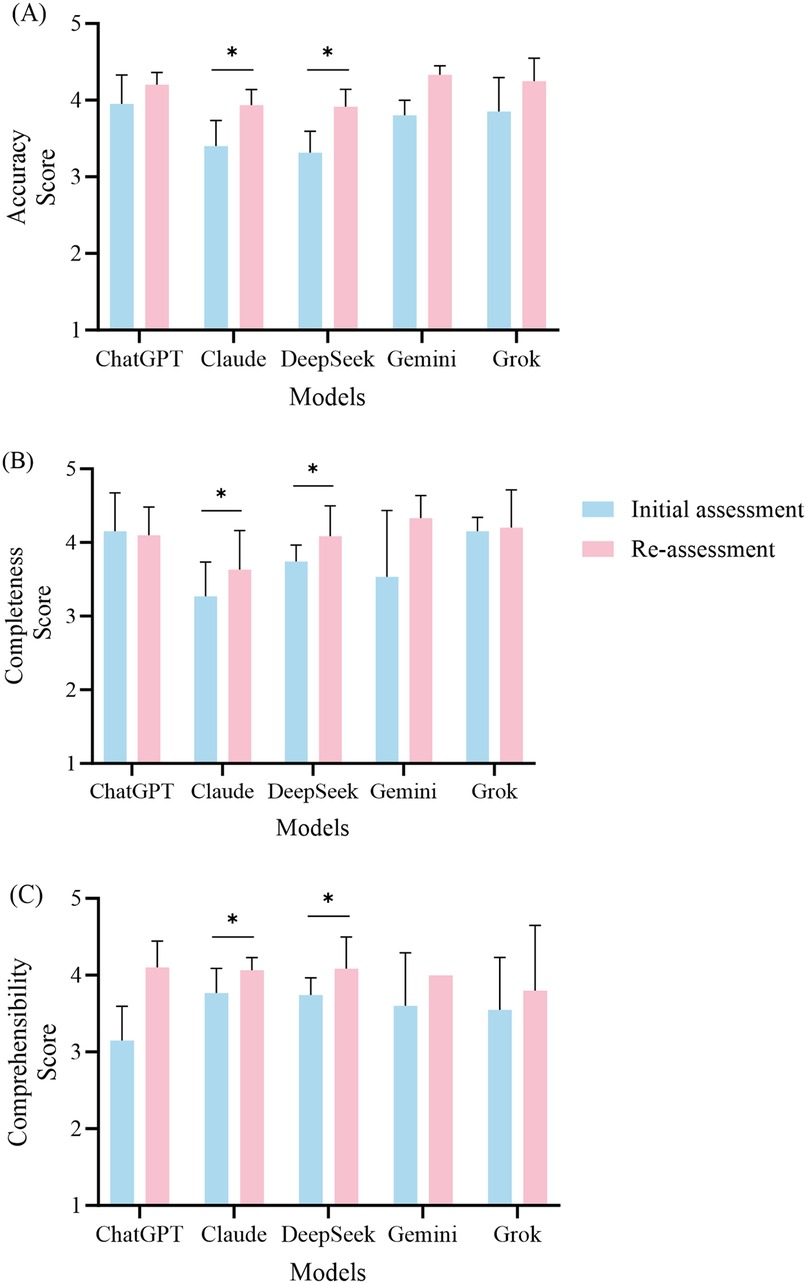 Bar charts comparing accuracy, completeness, and comprehensibility scores for five models: ChatGPT, Claude, DeepSeek, Gemini, and Grok. Each chart shows scores for an initial assessment in blue and a re-assessment in pink. Significant differences are indicated by asterisks between specific model comparisons.