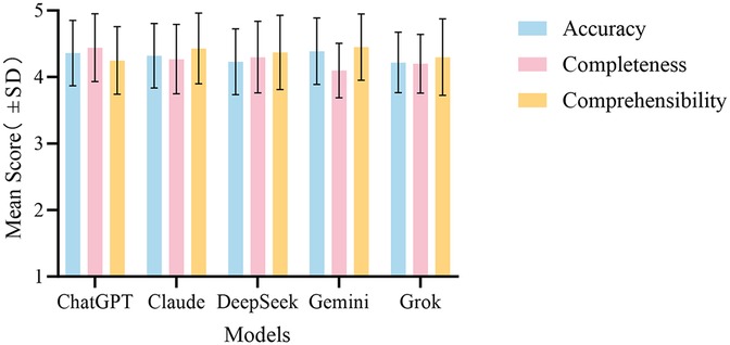 Bar chart comparing mean scores of five models: ChatGPT, Claude, DeepSeek, Gemini, and Grok. Each model is evaluated on accuracy, completeness, and comprehensibility, with scores around 4.5 for all metrics. Error bars indicate standard deviation.