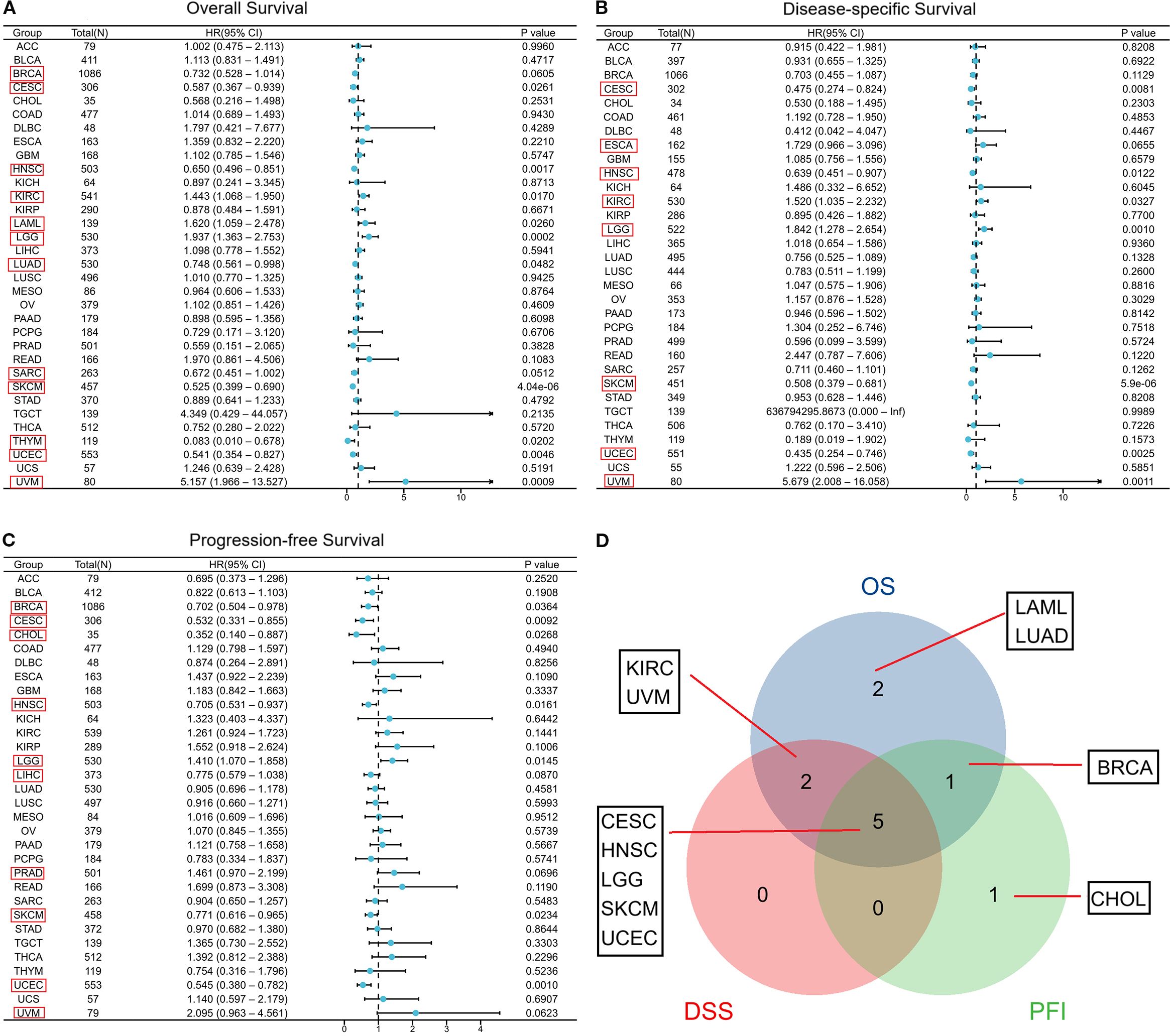 Panel A presents a forest plot of overall survival, Panel B shows disease-specific survival, and Panel C illustrates progression-free survival across various groups with hazard ratios and P-values. Panel D features a Venn diagram summarizing significant overlaps in survival outcomes for specific conditions.