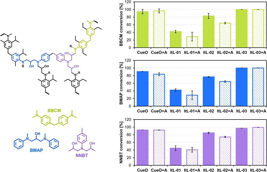 Three epoxy model substrates, labeled BBCM, BMAP, and NNBT, derived from the chemical structure of TGMDA-based epoxy resin system, are shown. Three corresponding bar charts display the conversion percentages of each compound when treated with different bacterial laccases. Chart colors match each compound: green for BBCM, blue for BMAP, and purple for NNBT.