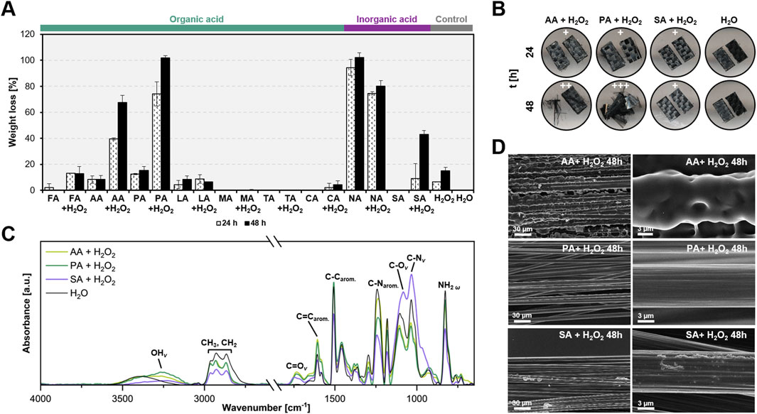 Series of images and graphs showing the effects of organic and inorganic acids with hydrogen peroxide on epoxy composites: (A) Bar graph depicting weight loss percentages over 24 and 48 hours. (B) Images showing physical changes in the material over time. (C) Infrared spectroscopy graph of the material after 8 hours of different pre-treatments, indicating changes in chemical bonds. (D) Microscopic images showing surface changes after 48 hours of treatment, highlighting differences in texture and carbon fiber exposure.