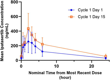 Arithmetic mean ipatasertib concentration-time profiles following multiple doses of orally administered ipatasertib 300 mg alone (blue) and in combination with palbociclib and fulvestrant (orange) are shown. Concentrations peaked at approximately 200 and 400 ng/mL, respectively. Data are presented as arithmetic mean (ng/mL) with standard deviation error bars).