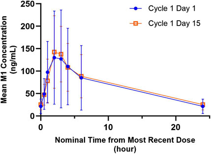 Arithmetic mean M1 (G-037720) concentration-time profiles following multiple doses of orally administered ipatasertib 300 mg QD alone (blue) and in combination with palbociclib and fulvestrant (orange) are shown. Concentrations in both peaked around 150 ng/mL. Data are presented as arithmetic mean (ng/mL) with standard deviation error bars).