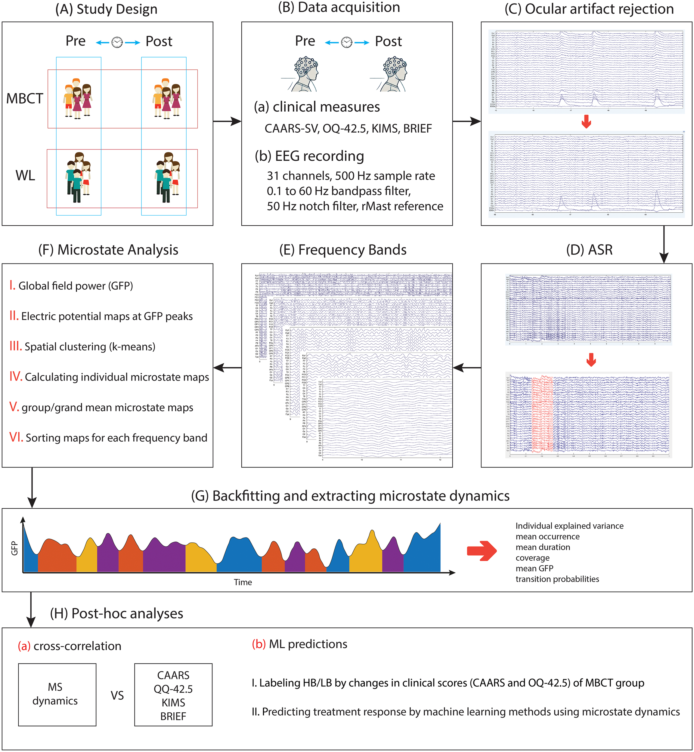 Flowchart of a study on microstate dynamics in two groups: MBCT and WL, before and after treatment. Data is collected via clinical measures and EEG recording. Ocular artifact rejection and ASR are applied to data. Microstate analysis involves global field power, electric potential maps, spatial clustering, and map sorting. Backfitting extracts microstate dynamics. Post-hoc analyses include cross-correlation of MS dynamics with clinical scores and machine learning predictions for treatment response.