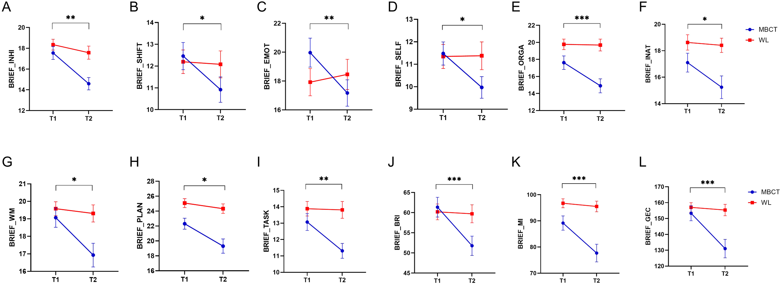Line graphs labeled A to L compare the MBCT (blue circles) and WL (red squares) groups over time points T1 and T2. Each graph represents different scores: BRIEF_INHI, BRIEF_SHIFT, BRIEF_EMOT, BRIEF_SELF, BRIEF_ORGA, BRIEF_INAT, BRIEF_WM, BRIEF_PLAN, BRIEF_TASK, BRIEF_BRI, BRIEF_MI, and BRIEF_GEC. Generally, MBCT shows a decrease, while WL remains stable, with significance levels noted by asterisks: *, **, ***.