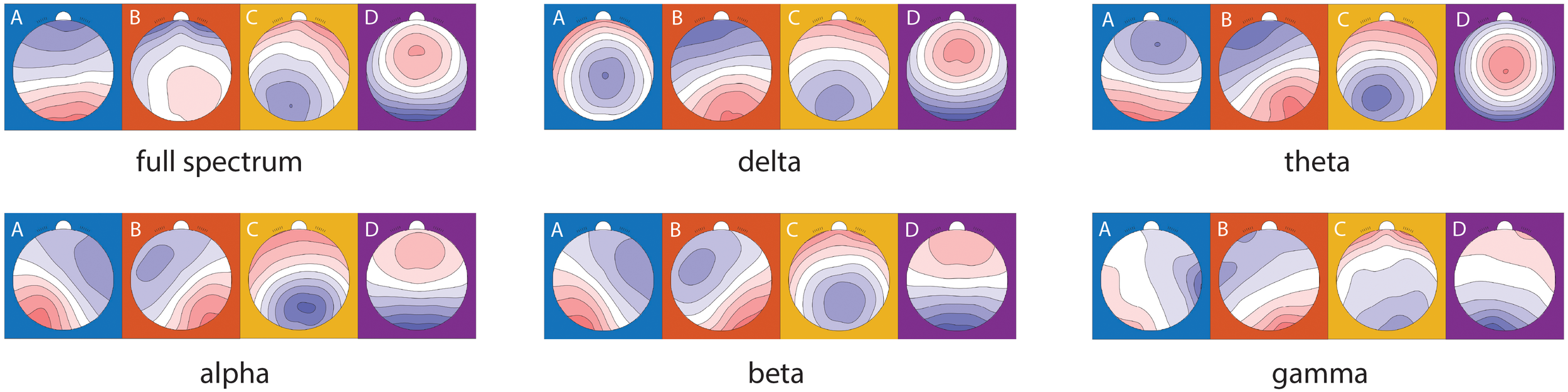 Brain activity contour maps arranged in rows for “full spectrum,” “delta,” “theta,” “alpha,” “beta,” and “gamma” frequencies. Each frequency has labeled maps A, B, C, and D with varying color gradients indicating activity levels.