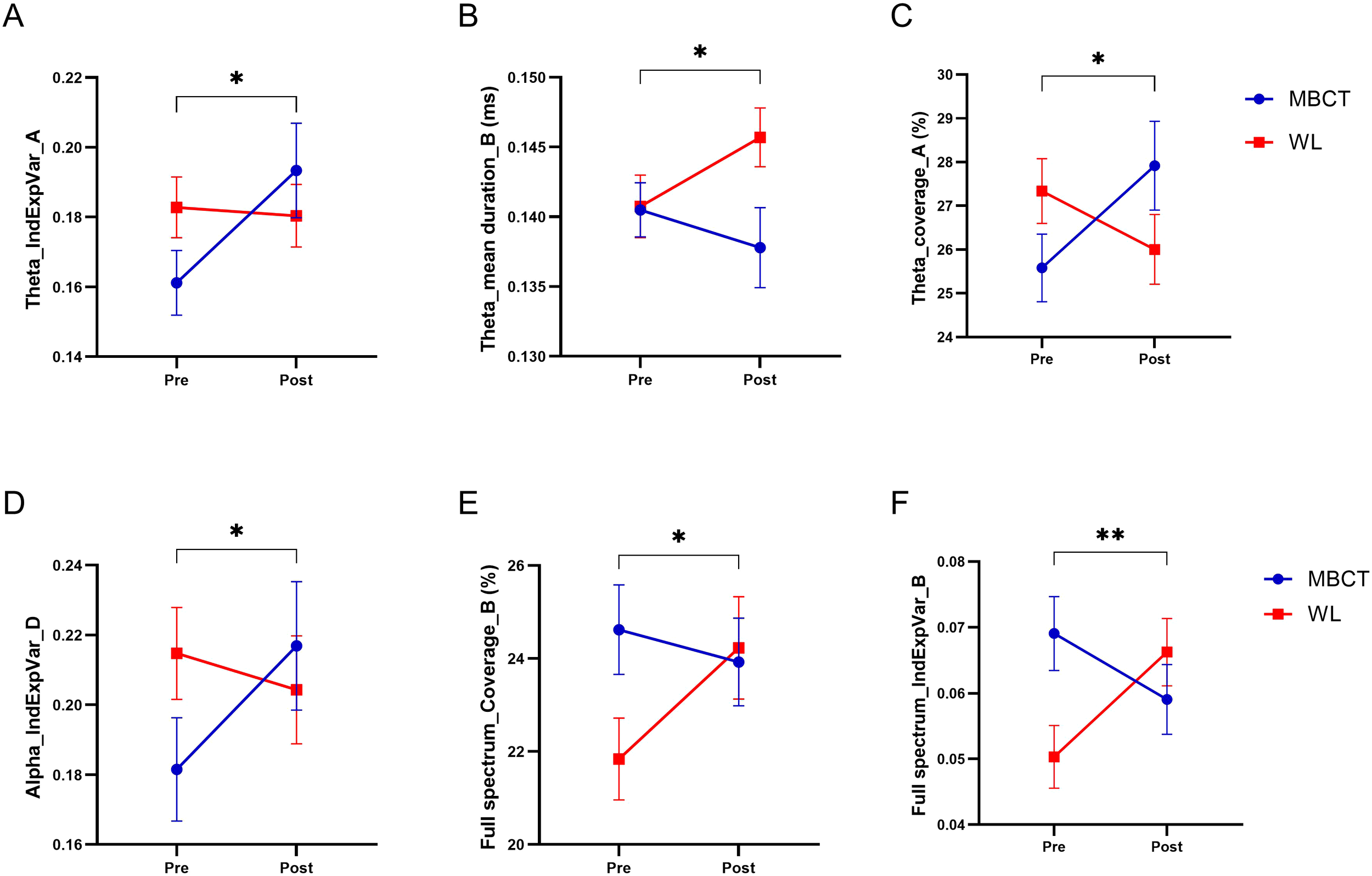 Line graphs labeled A to F compare pre- and post-intervention data for two groups, MBCT (blue) and WL (red). Graph A shows an increase for MBCT and slight change for WL in Theta_IndExpVar_A. Graph B indicates a decrease for MBCT and increase for WL in Theta_mean duration_B. Graph C shows an increase for MBCT and a decrease for WL in Theta_coverage_A. Graph D shows an increase for MBCT and decrease for WL in Alpha_IndExpVar_D. Graph E shows an increase for both in Full spectrum_Coverage_B. Graph F shows a decrease for MBCT and increase for WL in Full spectrum_IndExpVar_B. Asterisks indicate statistically significant differences.