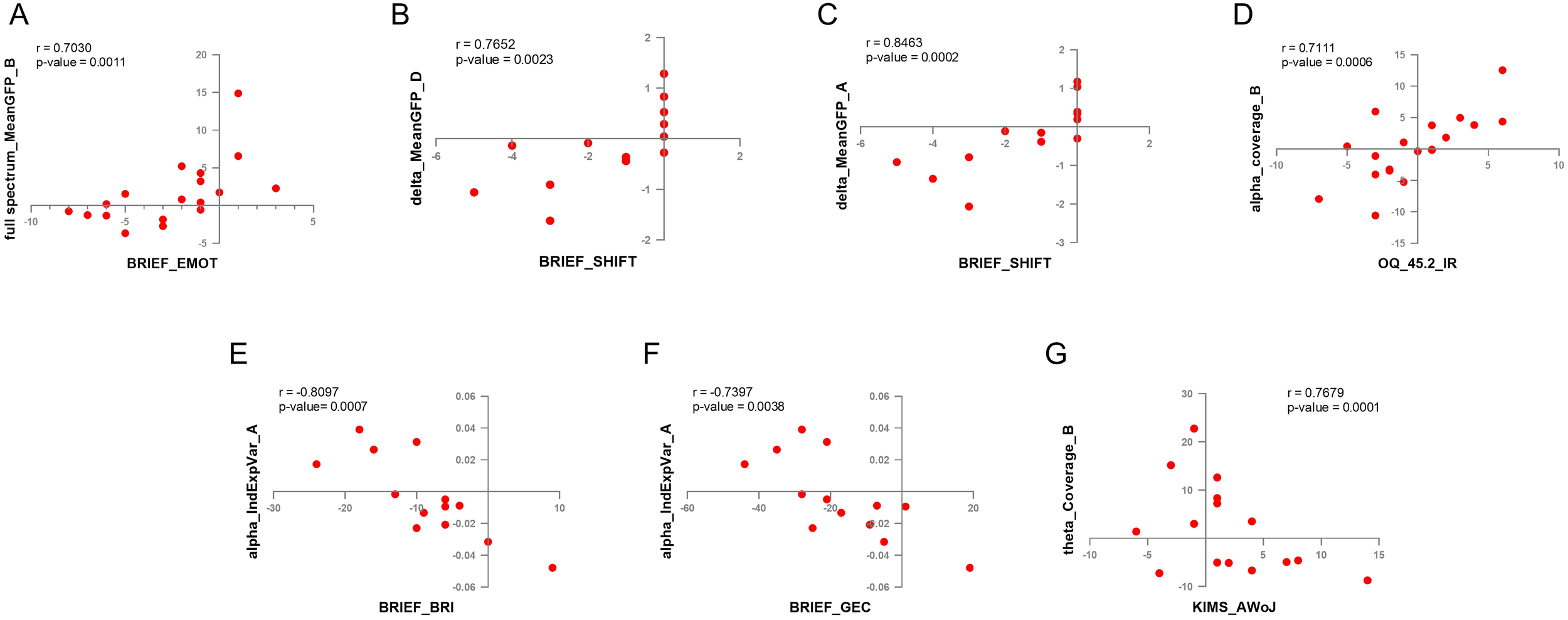 Seven scatter plots labeled A to G showing correlations between various variables. Each plot has red data points. Correlation coefficients and p-values are indicated in each plot. Plot A shows “full spectrum_MeanGFP_B” vs. “BRIEF_EMOT” with r = 0.7030. Plot B shows “delta_MeanGFP_D” vs. “BRIEF_SHIFT” with r = 0.7652. Plot C shows “delta_MeanGFP_A” vs. “BRIEF_SHIFT” with r = 0.8463. Plot D shows “alpha_coverage_B” vs. “OQ_45.2_IR” with r = 0.7111. Plot E shows “alpha_IndExpVar_A” vs. “BRIEF_BRI” with r = -0.8097. Plot F shows “alpha_IndExpVar_A” vs. “BRIEF_GEC” with r = -0.7397. Plot G shows “theta_Coverage_B” vs. “KIMS_AWoJ” with r = 0.7679.