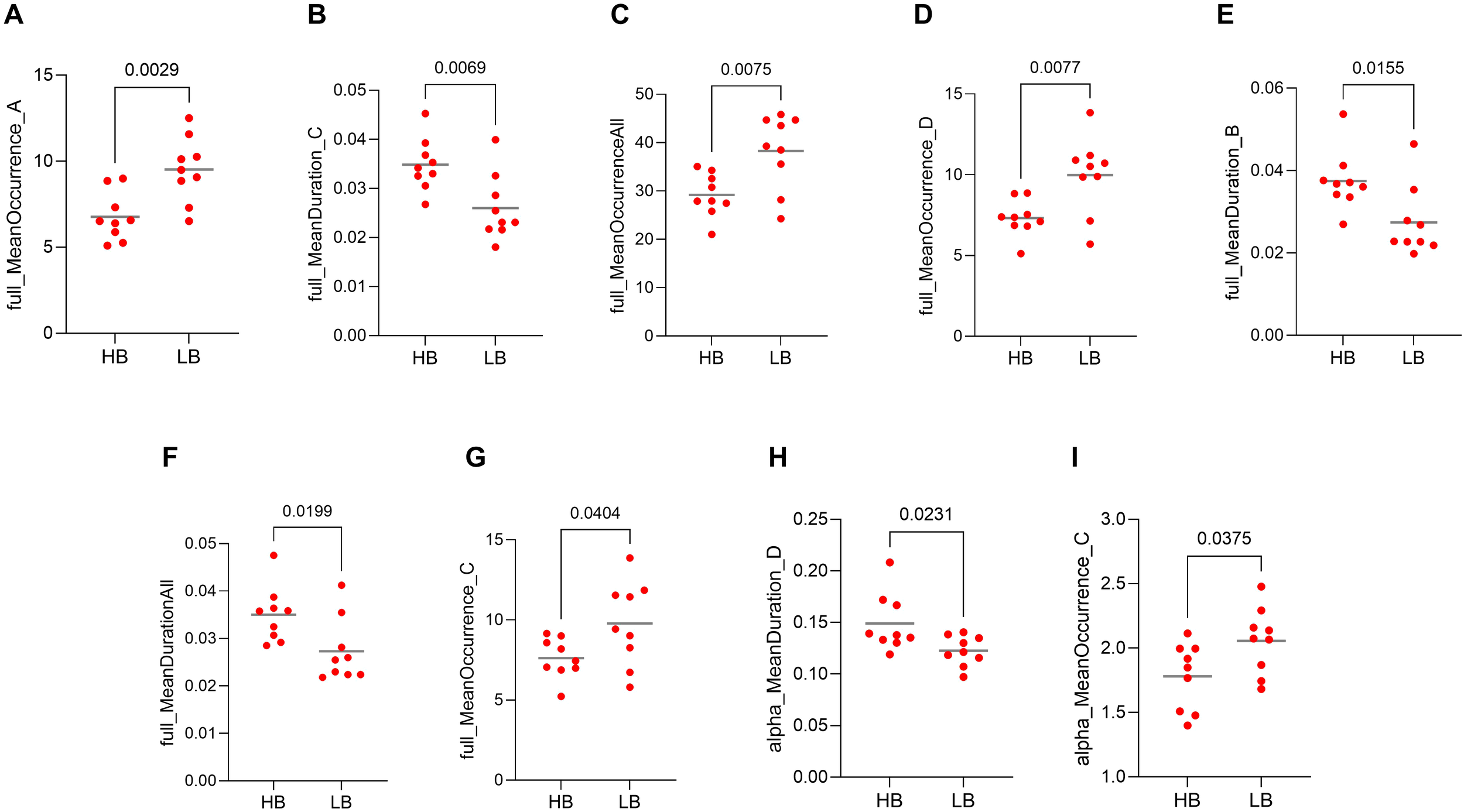 Nine scatter plots labeled A to I compare HB and LB groups across different metrics. Red dots represent data points with horizontal lines for mean values. Significance levels are indicated above each comparison, with p-values ranging from 0.0029 to 0.0404. Metrics include mean occurrence and duration for various factors.