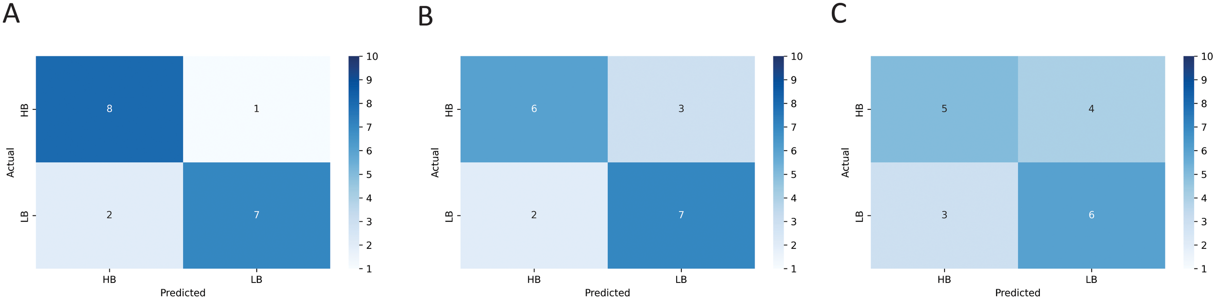Three confusion matrices labeled A, B, and C. Matrix A shows 8 true positives and 7 true negatives with 1 false positive and 2 false negatives. Matrix B has 6 true positives and 7 true negatives with 3 false positives and 2 false negatives. Matrix C depicts 5 true positives and 6 true negatives with 4 false positives and 3 false negatives. Each matrix uses a color gradient scale ranging from light to dark blue.