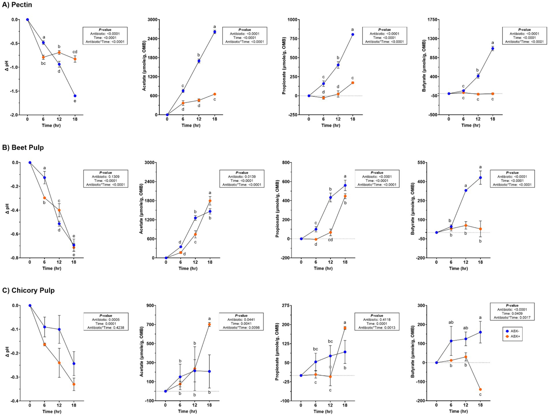 Graphs depicting the effects of pectin, beet pulp, and chicory pulp on pH change and short-chain fatty acid production over time. Each subfigure shows pH and concentrations of acetate, propionate, and butyrate at 0, 6, 12, and 18 hours. Statistical annotations denote differences across treatment groups: ABX+ and ABX-. Pectin results feature a significant decrease in pH and an increase in acids in ABX+, with p-values indicating strong statistical significance. Beet pulp and chicory pulp show similar trends with differing magnitudes.