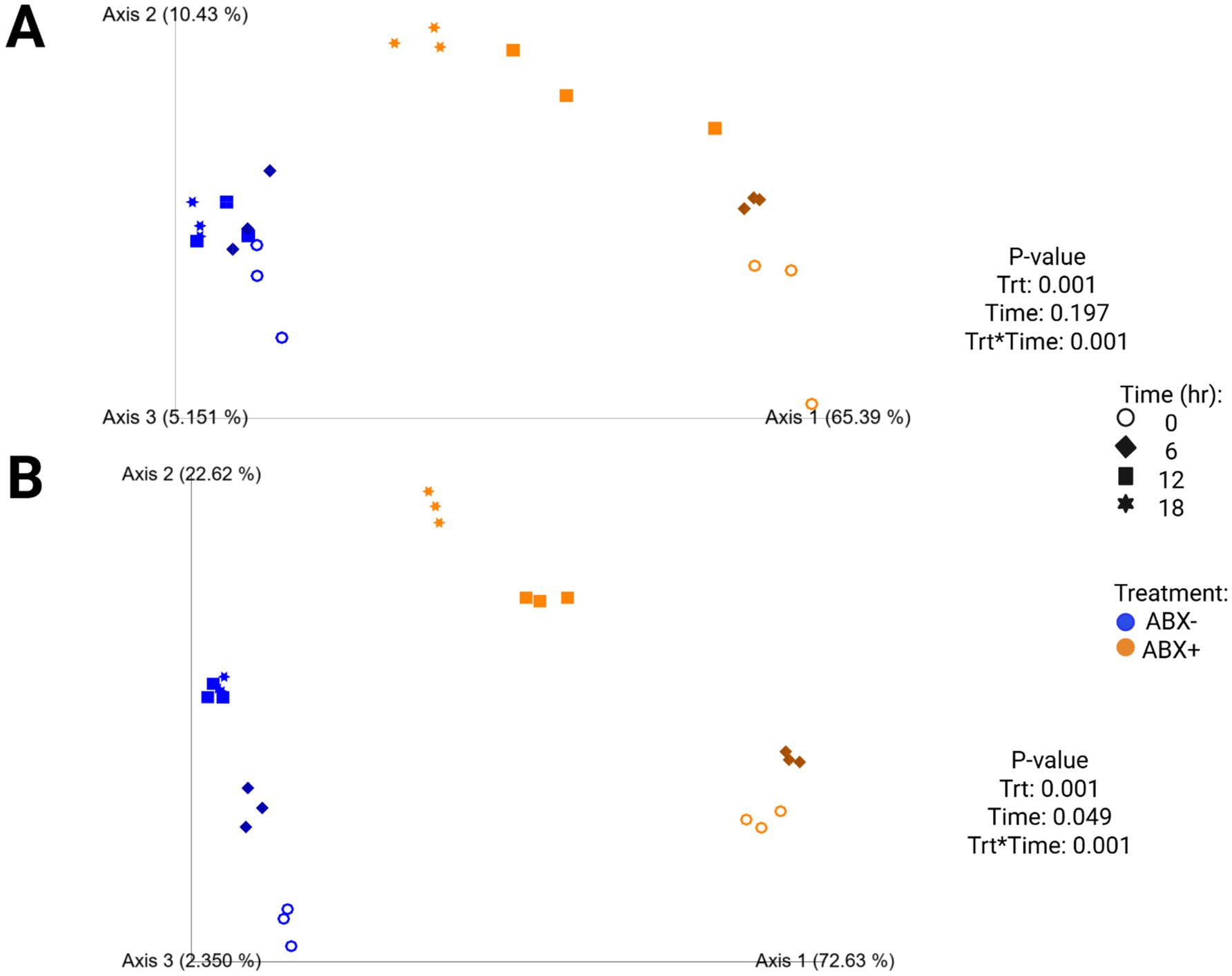 Beta diversity plots labeled A (unweighted) and B (weighted) show data distribution across three axes. Plots compare two treatments, ABX- (blue) and ABX+ (orange), across different time points (0, 6, 12, 18 hours). Plot A shows Axis 1 (65.39%), Axis 2 (10.43%), and Axis 3 (5.151%) distribution. Plot B shows Axis 1 (72.63%), Axis 2 (22.62%), and Axis 3 (2.350%) distribution. Treatments are plotted with distinct shapes for each time point. P-values indicate significant effects for antibiotic treatment, time, and their interaction.
