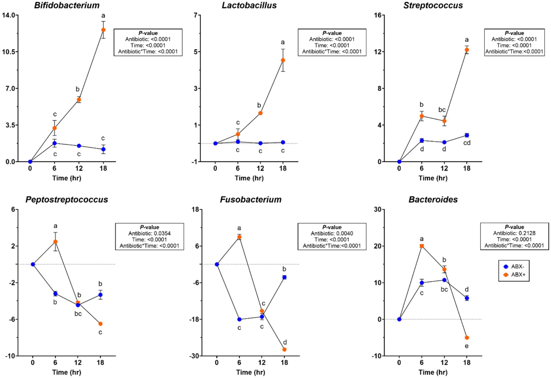 Graphs show the effects of antibiotics on six bacteria over time: Bifidobacterium, Lactobacillus, Streptococcus, Peptostreptococcus, Fusobacterium, and Bacteroides. Each graph compares the percent change of bacterial growth with pre- (ABX- in blue) or post- antibiotic (ABX+ in orange) collected inoculum over 0, 6, 12, and 18 hours. P-values indicate statistical significance for antibiotic treatment, time, and their interaction. Data points are marked with letters indicating statistical groupings.