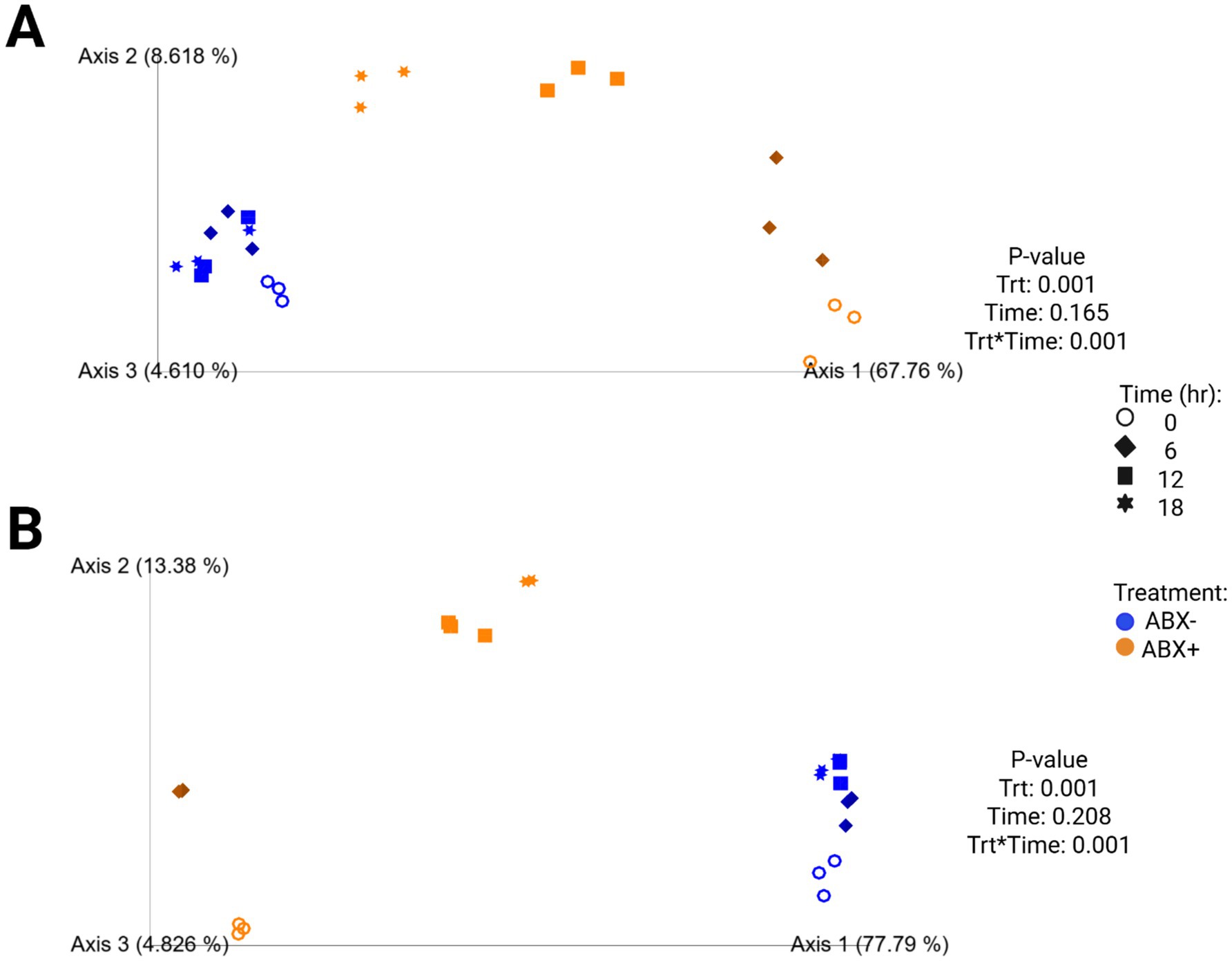 Beta diversity plots labeled A (unweighted) and B (weighted) show data distribution across three axes. Plots compare ABX- (blue) and ABX+ (orange) treatments over time (0, 6, 12, 18 hours) with distinct symbols for each time point. P-values indicate treatment effects and interactions. Plot A shows Axis 1 (67.76%), Axis 2 (8.618%), and Axis 3 (4.610%) distribution. Plot B shows Axis 1 (77.79%), Axis 2 (13.38%), and Axis 3 (4.826%) distribution.