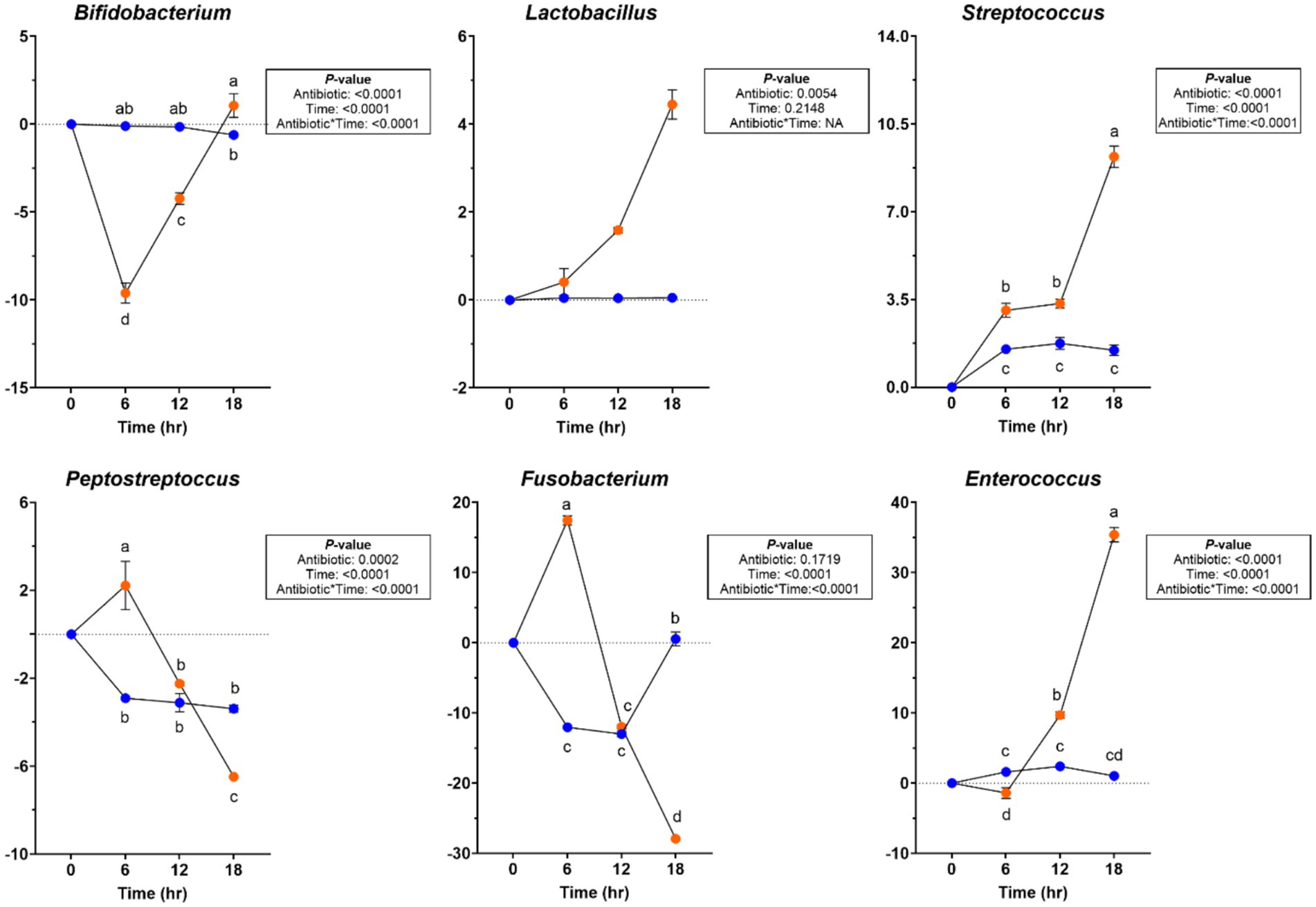 Six line graphs show bacterial growth over time for Bifidobacterium, Lactobacillus, Streptococcus, Peptostreptococcus, Fusobacterium, and Enterococcus. Time in hours (0, 6, 12, 18) is on the x-axis and percent change of bacterial growth is on the y-axis. Different treatments are represented with blue and orange data points, with pre-antibiotic collected inoculum (ABX-) in blue and post- antibiotic collected inoculum (ABX+) in orange. Each graph includes labels indicating significant differences and P-values for antibiotic effects, time effects, and their interaction.