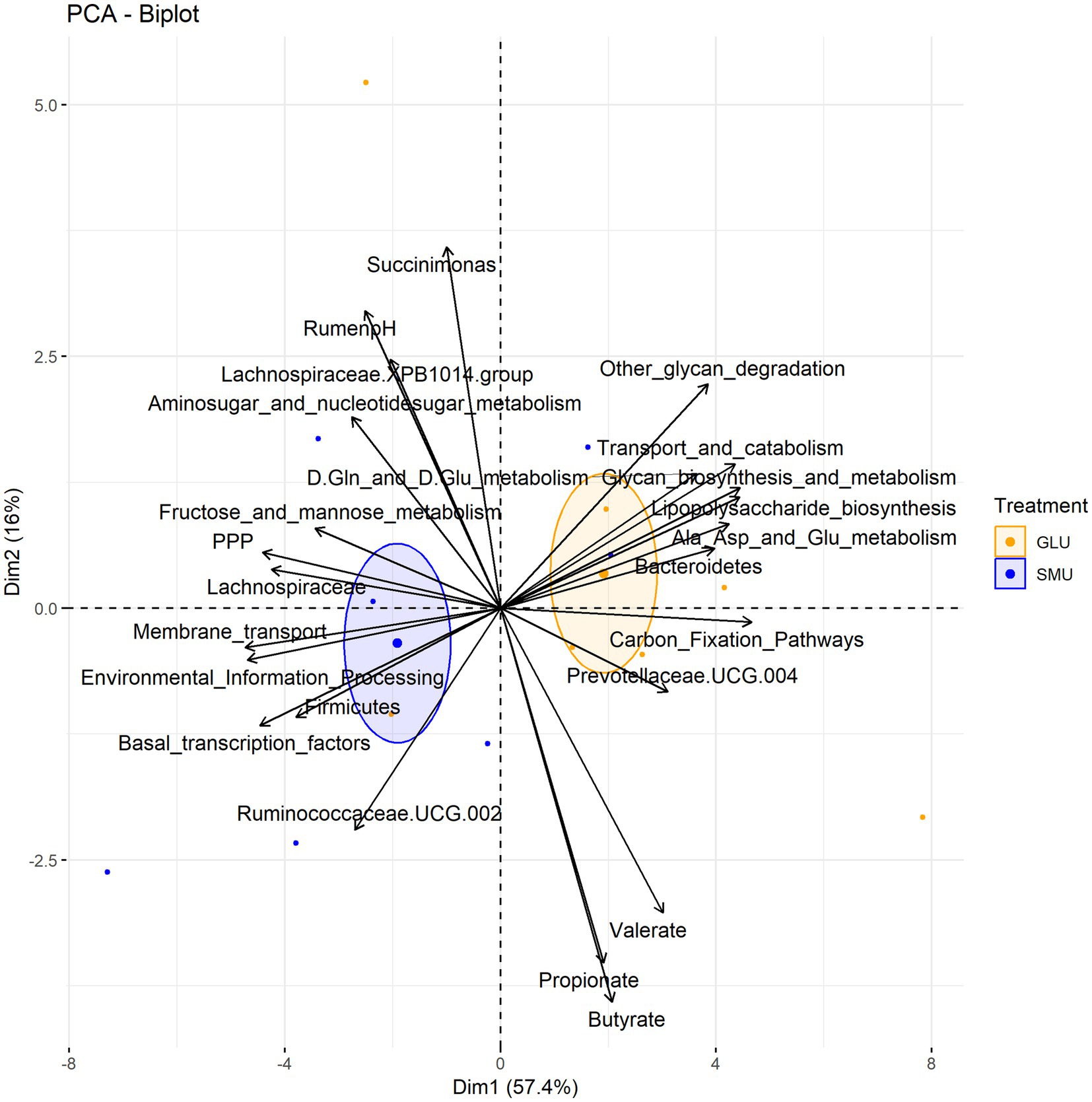 PCA biplot illustrating predicted bacterial pathways and treatments, GLU and SMU, in different colors. Arrows represent various metabolic pathways and their contributions to two principal components: Dim1 (57.4%) and Dim2 (16%).